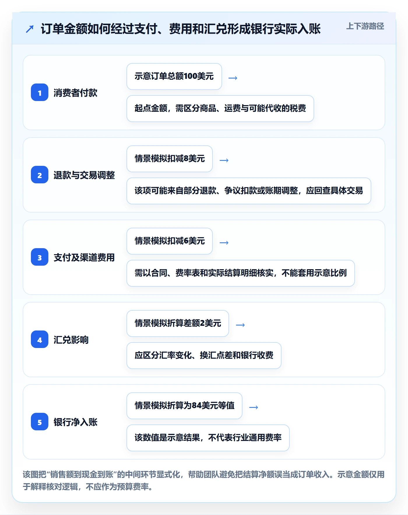 跨境电商建设路线：从支付结算到合规管理分几步