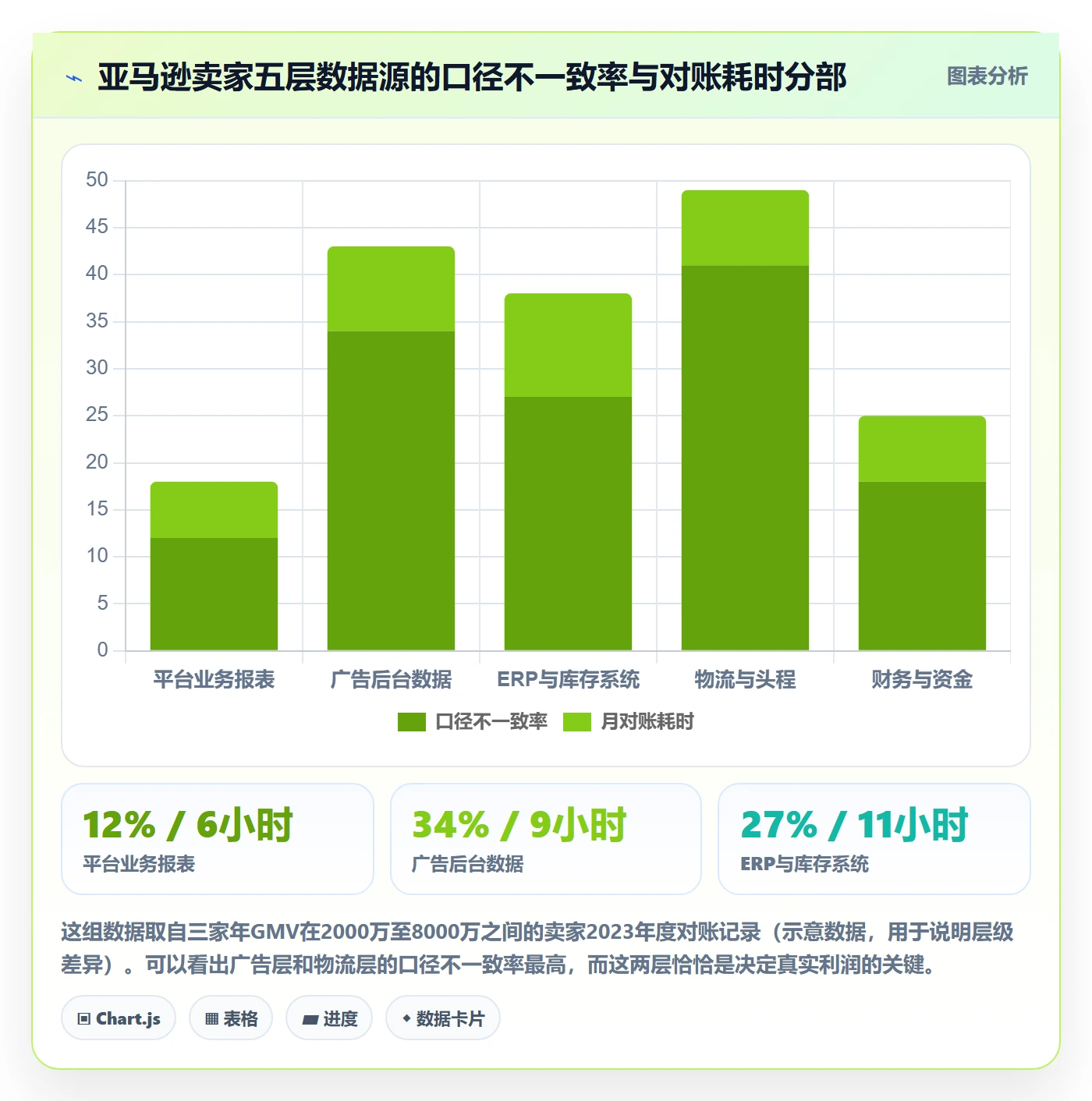 亚马逊软件系统搭建:数据报表从哪里开始