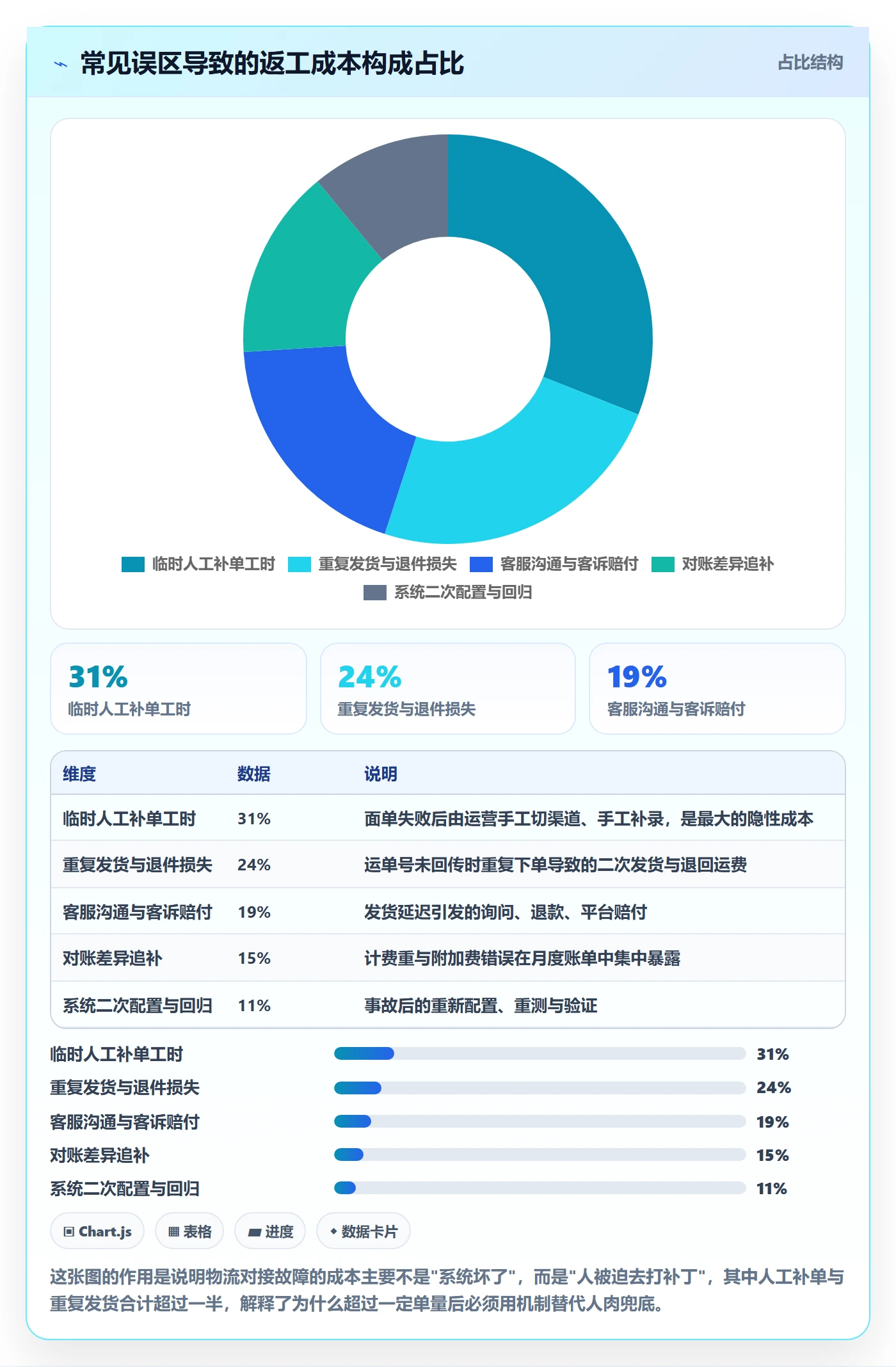 erp跨境电商工作指南：用问题清单解决物流对接问题