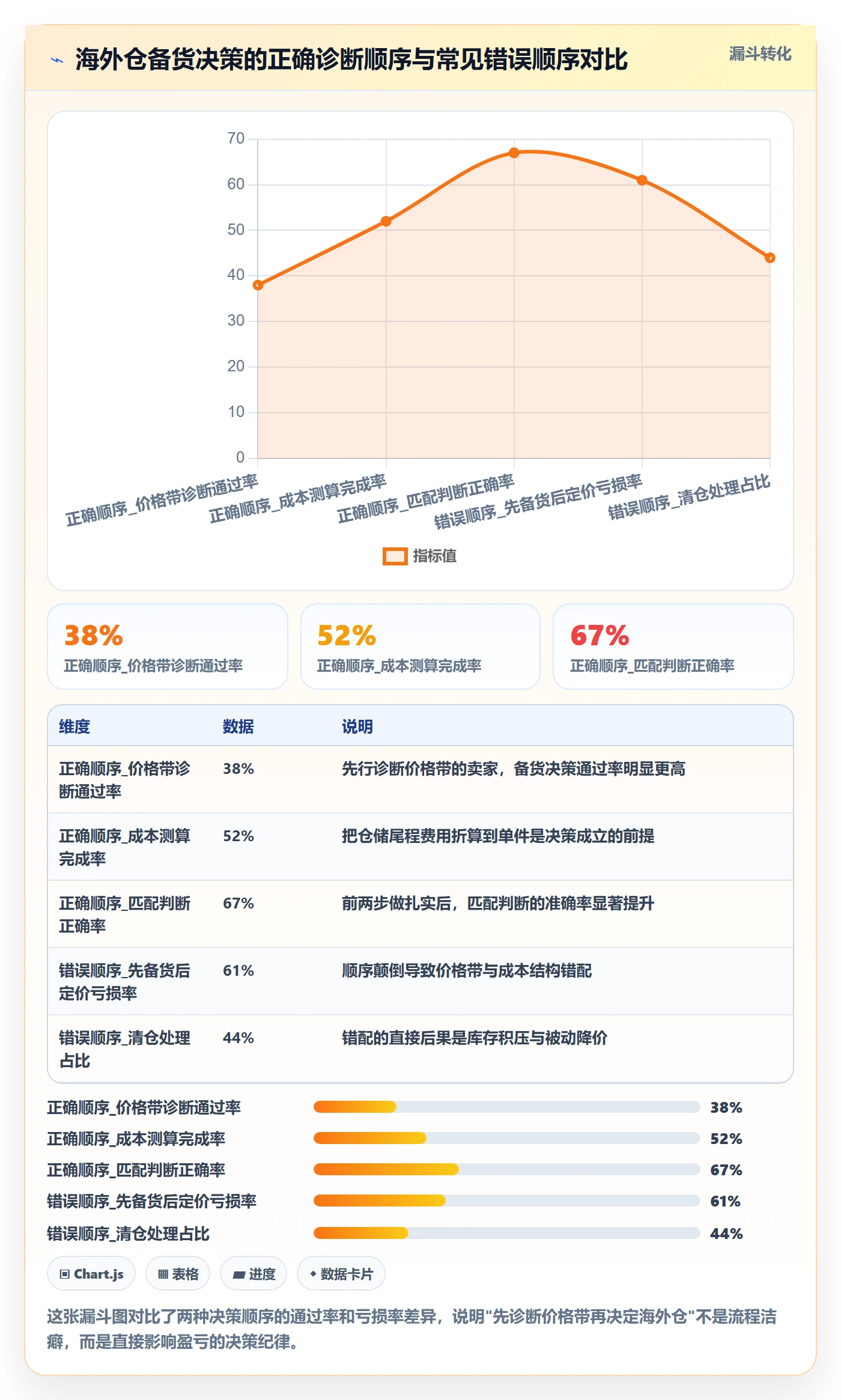 商品分析问题诊断：价格带如何用海外仓管理改进