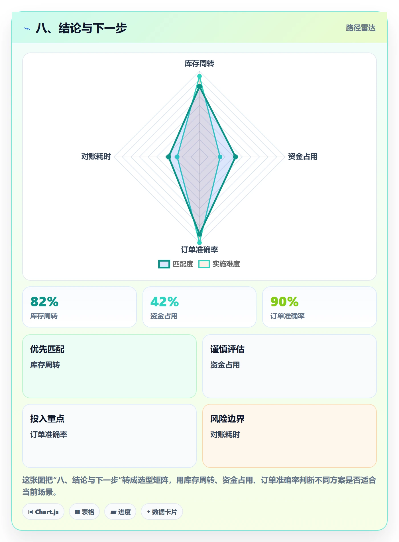 八、结论与下一步