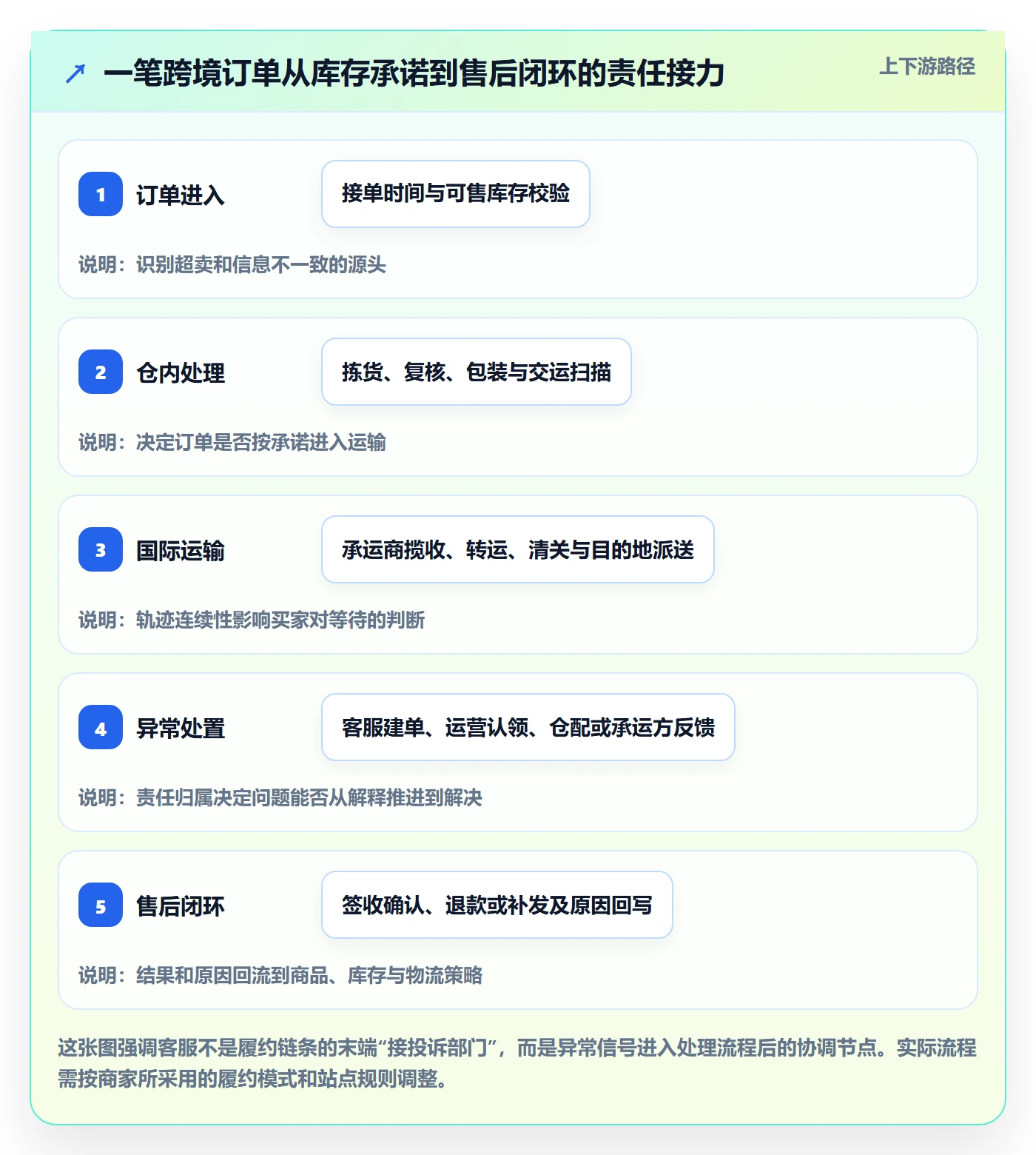 temu怎么落地？从履约物流讲清客户服务