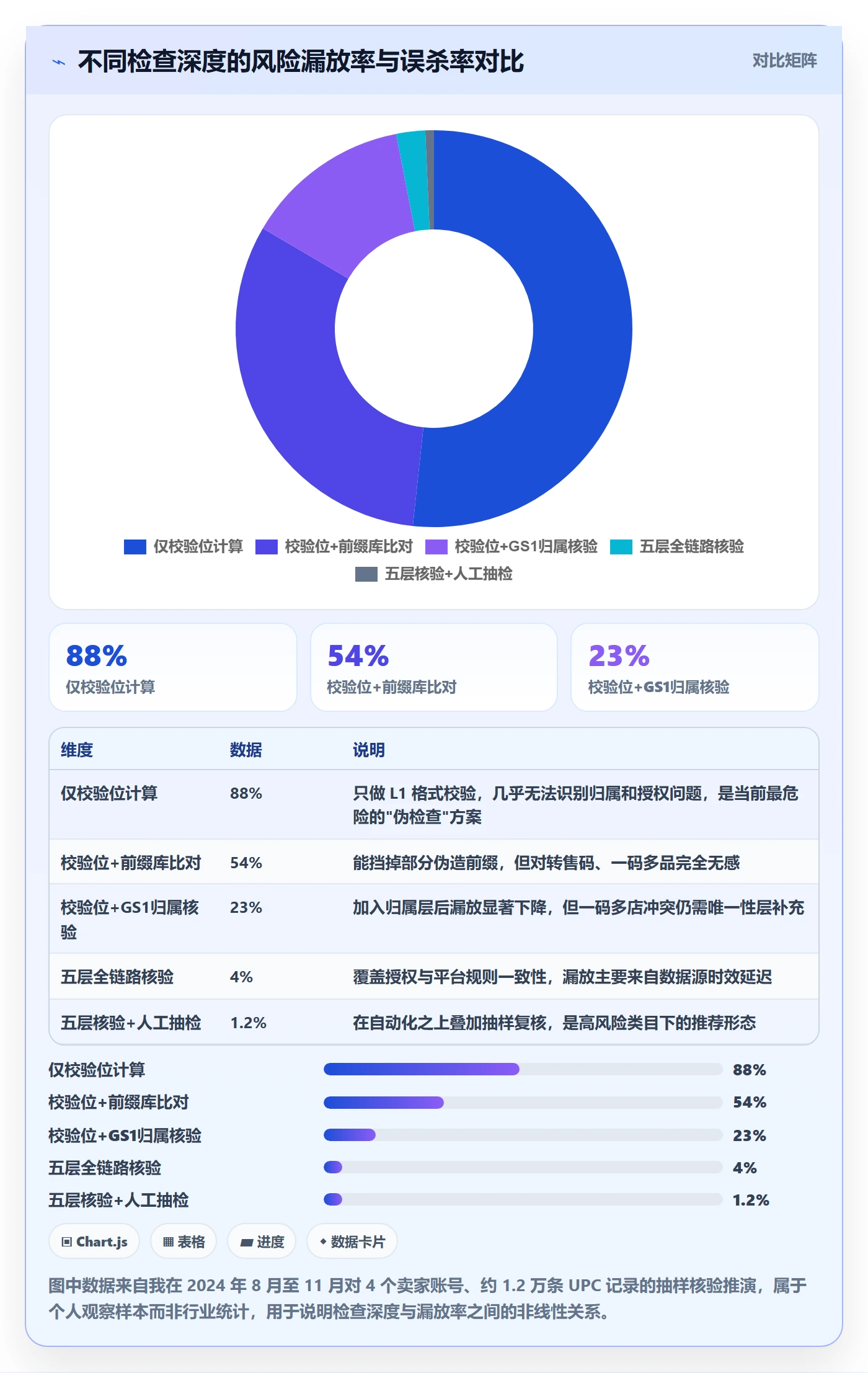 UPC码检查方法：通过合规风险评估自动化方案质量