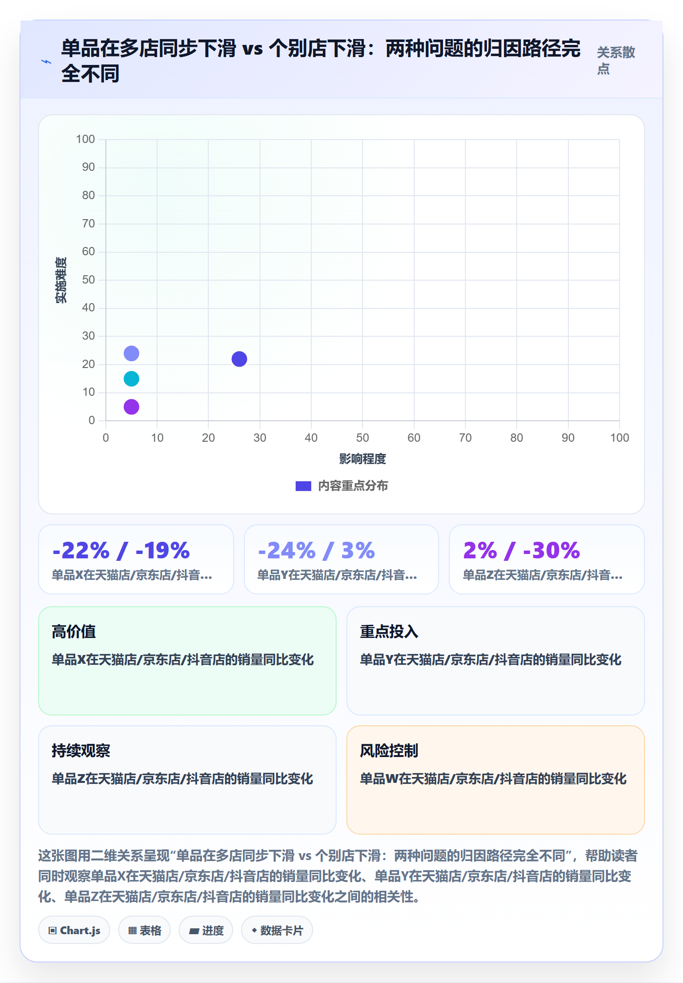 商品分析能力清单：多店经营需要覆盖哪些销量趋势事项