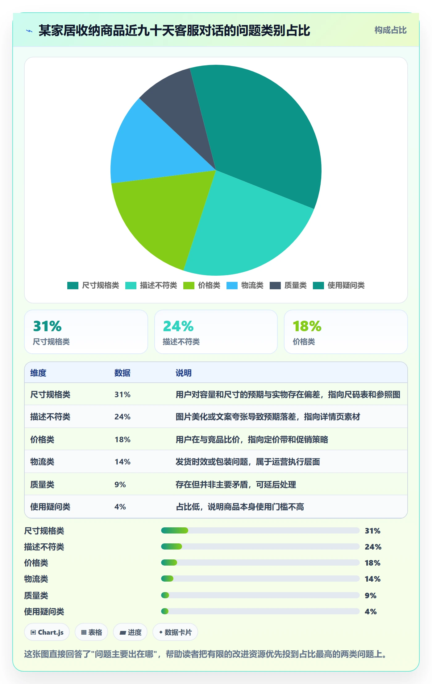 商品分析问题诊断：销量趋势如何用客户服务改进