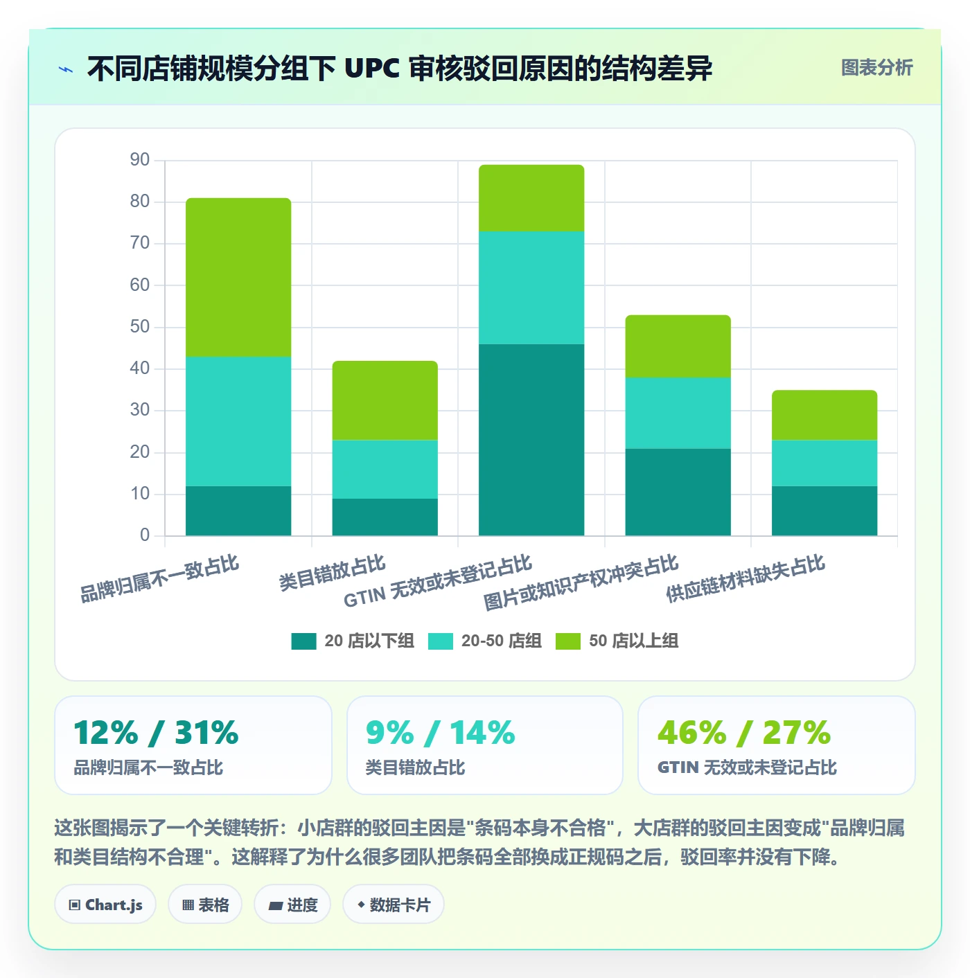 UPC码实战复盘：从平台审核验证店群管理效果