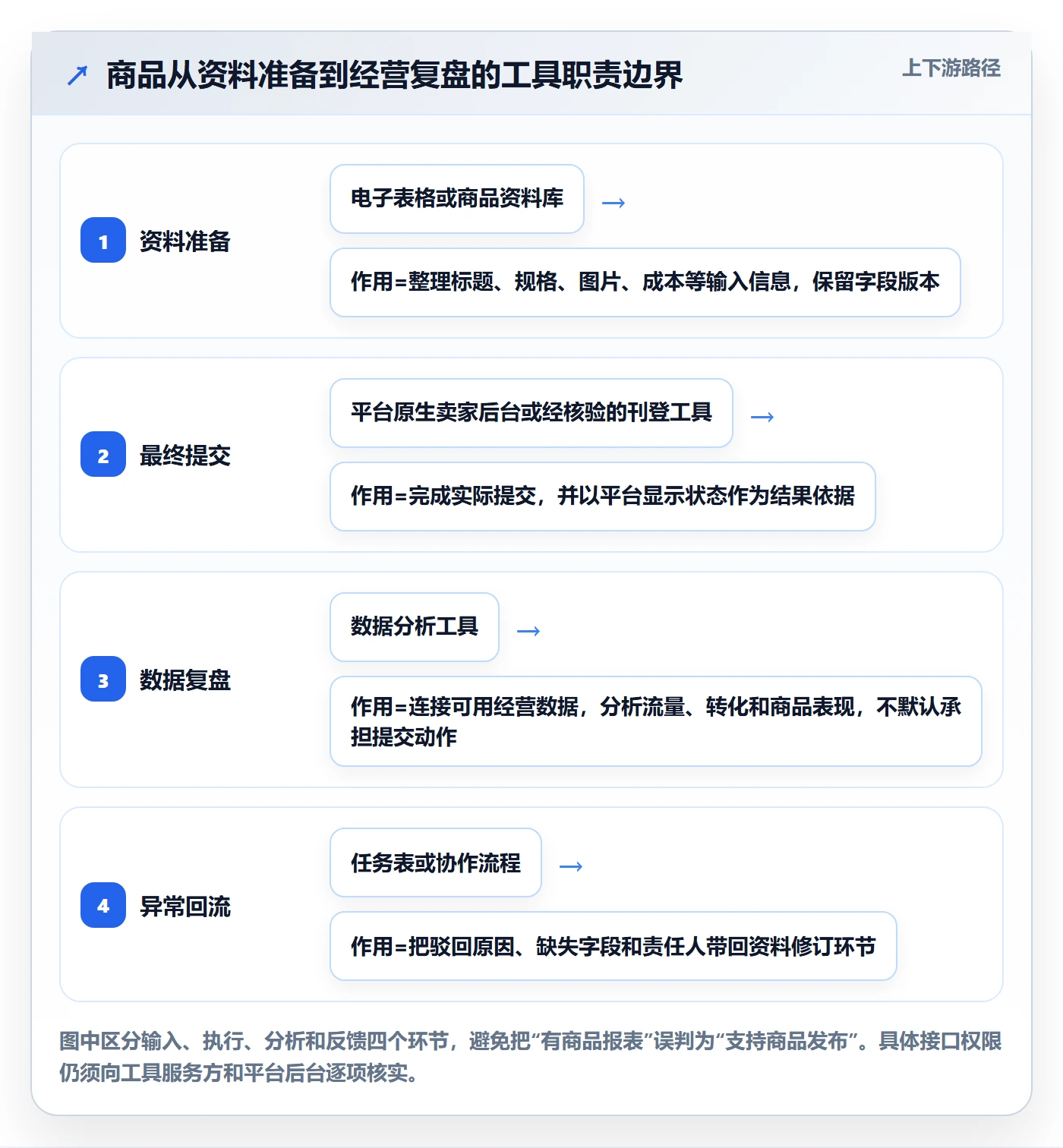 temu使用技巧：商品发布对应的工具对比方法
