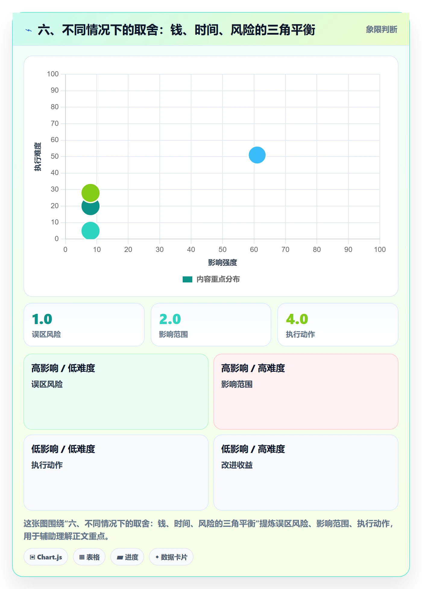 六、不同情况下的取舍:钱、时间、风险的三角平衡