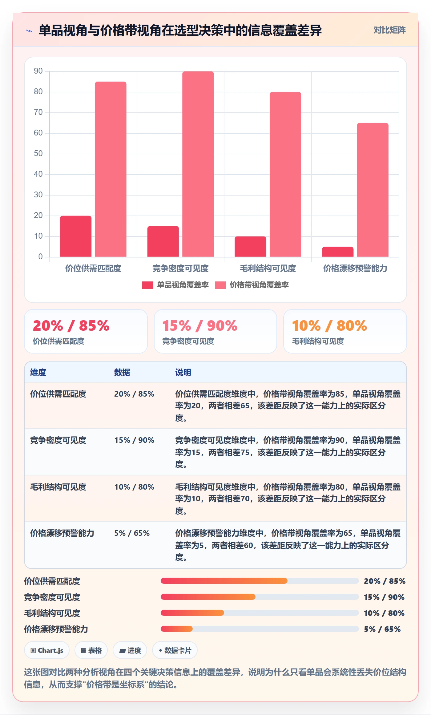 商品分析实用方法：围绕价格带建立选型方法
