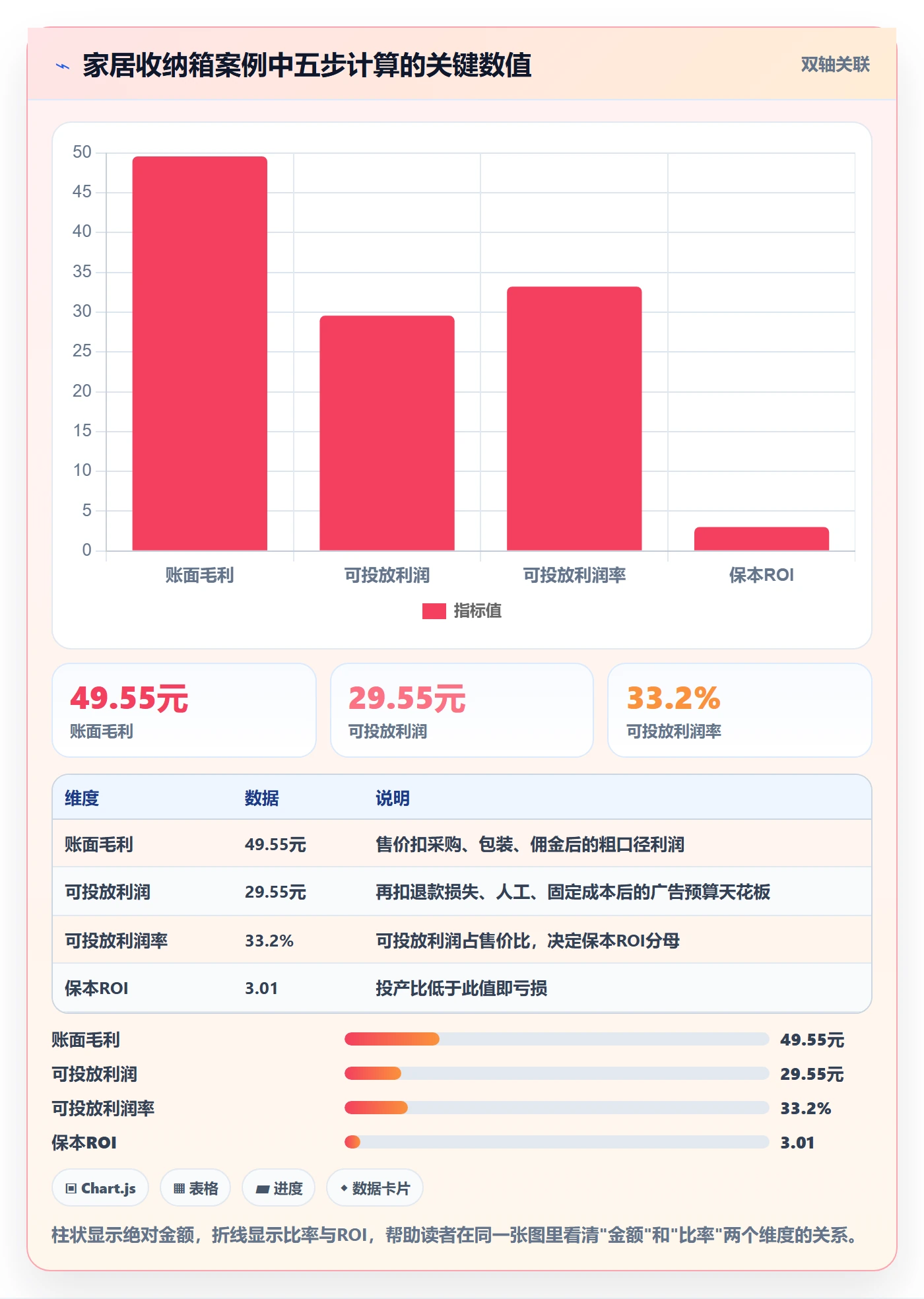 商品分析建设路线：从利润空间到广告投放分几步