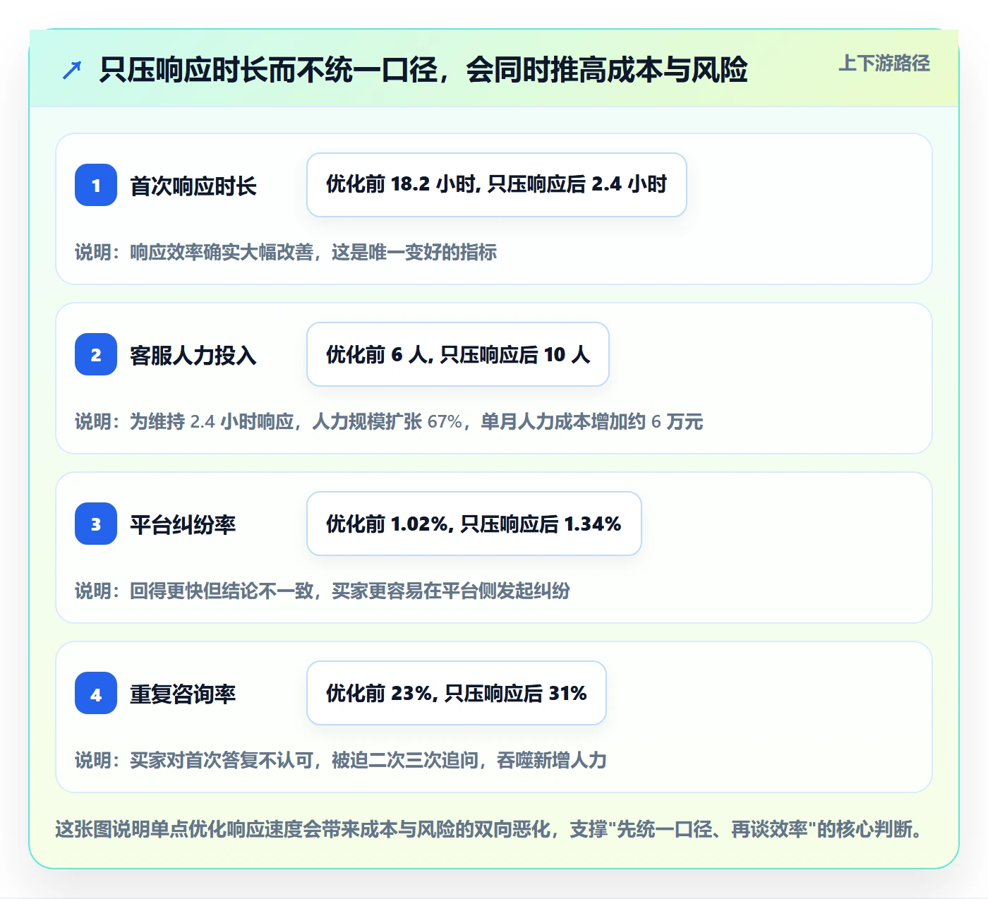 跨境电商运营落地清单：客户服务相关的标准化管理事项