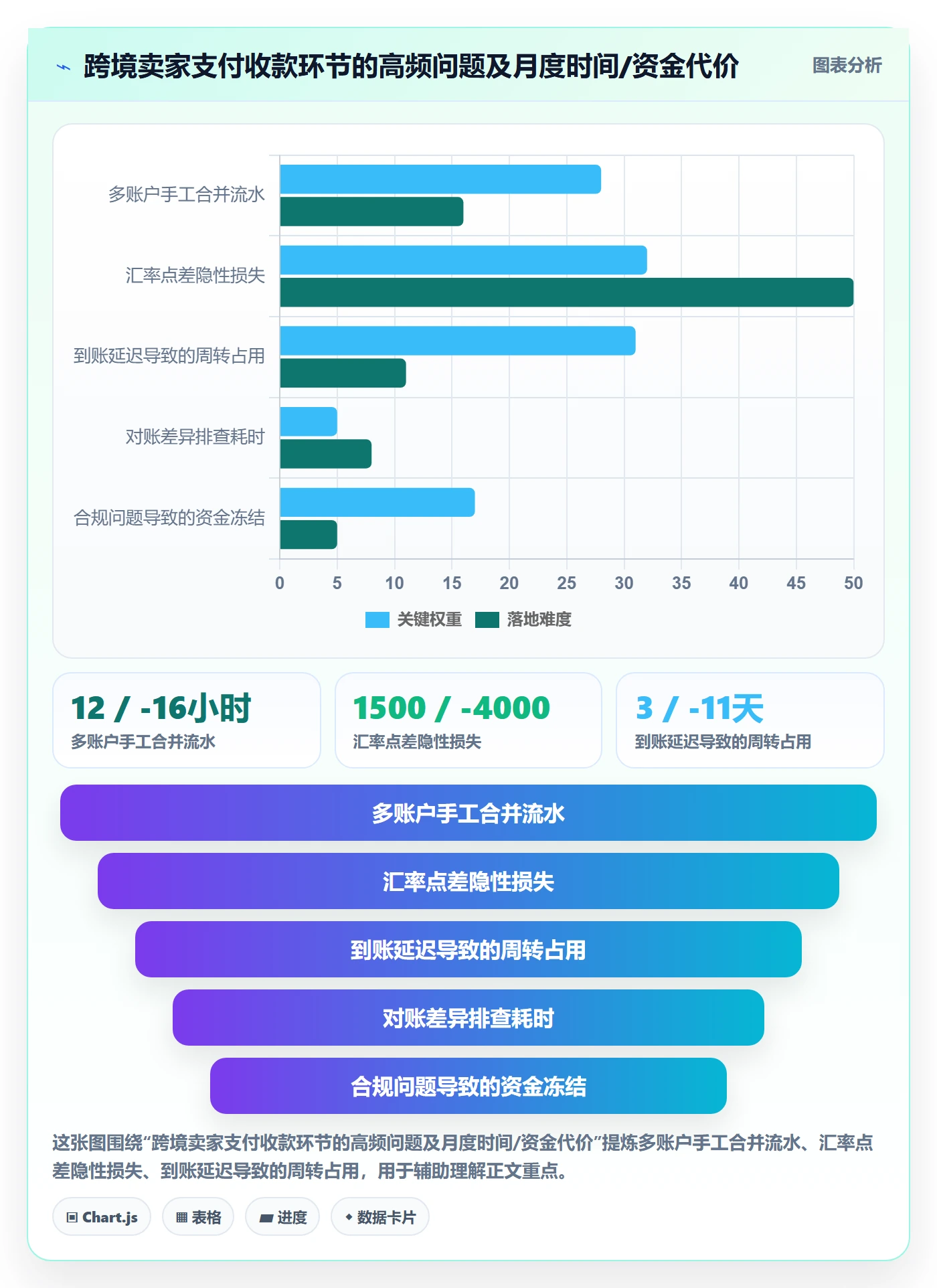 跨境电商一站式服务问题诊断：支付收款如何用落地案例改进