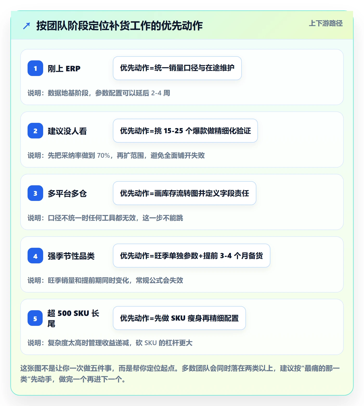 erp跨境电商进阶课:围绕采购补货完善落地案例