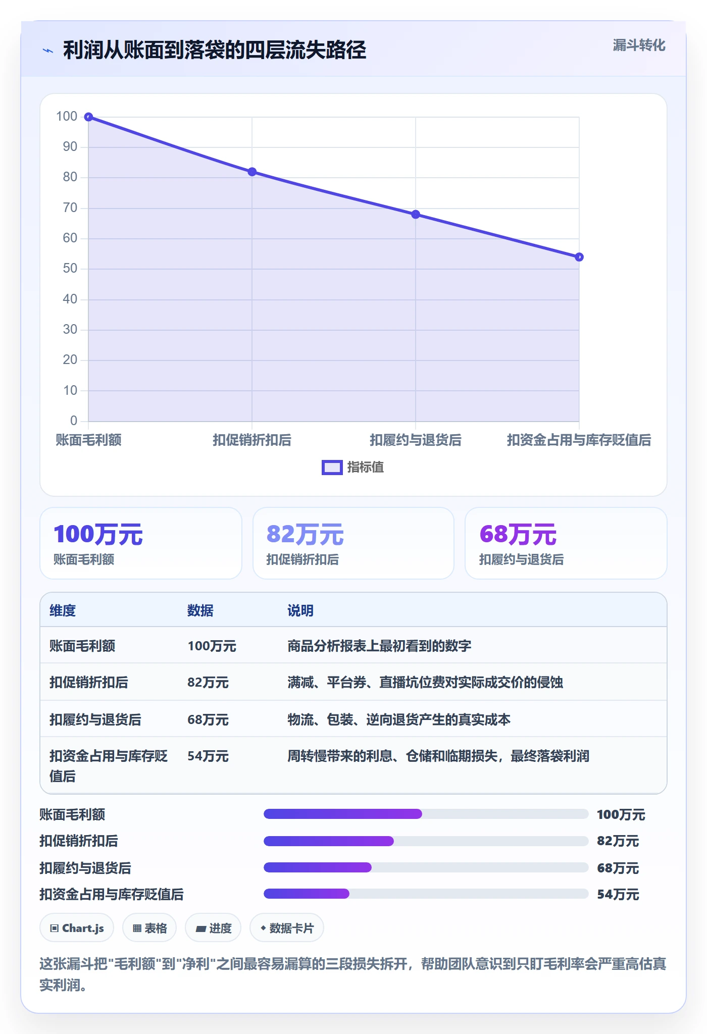 商品分析工作指南：用指标体系解决利润空间问题
