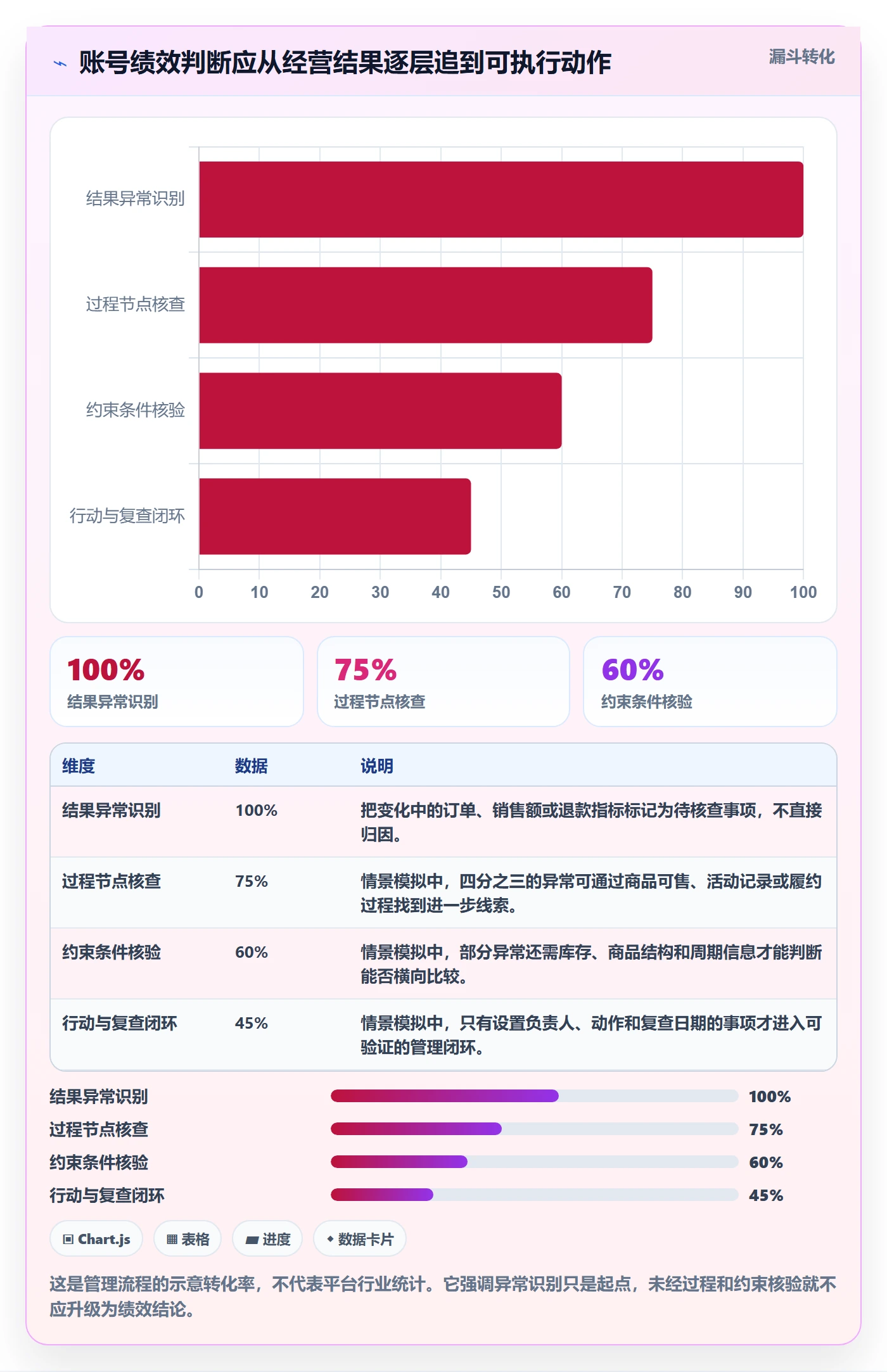 temu数据方法：用账号绩效支撑店群管理判断