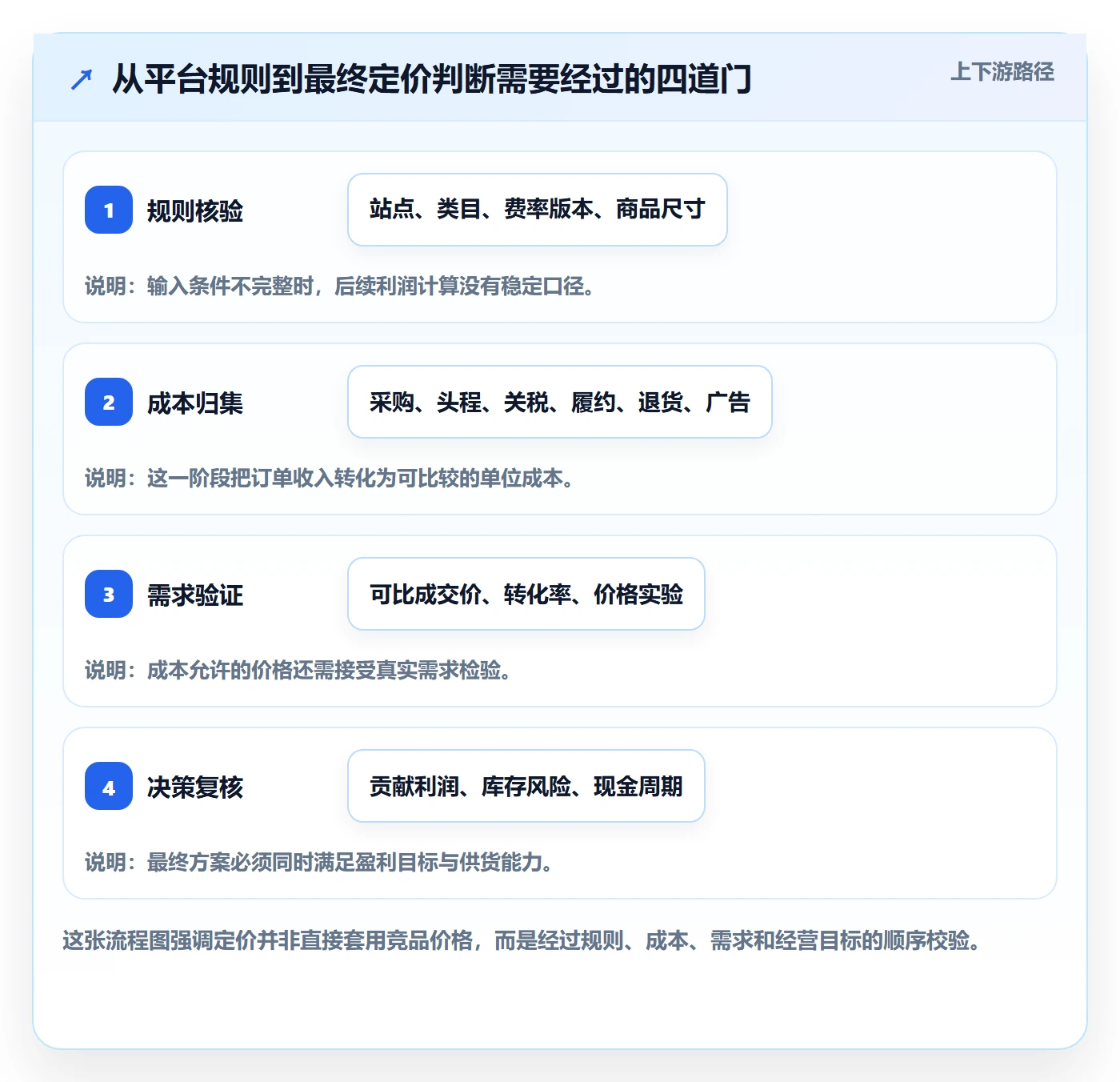 跨境电商数据方法：用平台规则支撑定价策略判断