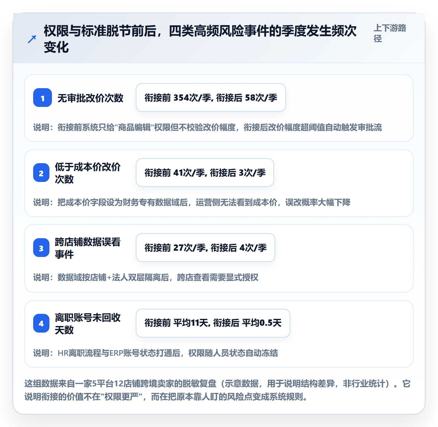 erp跨境电商规划方法：权限管理与标准化管理如何衔接