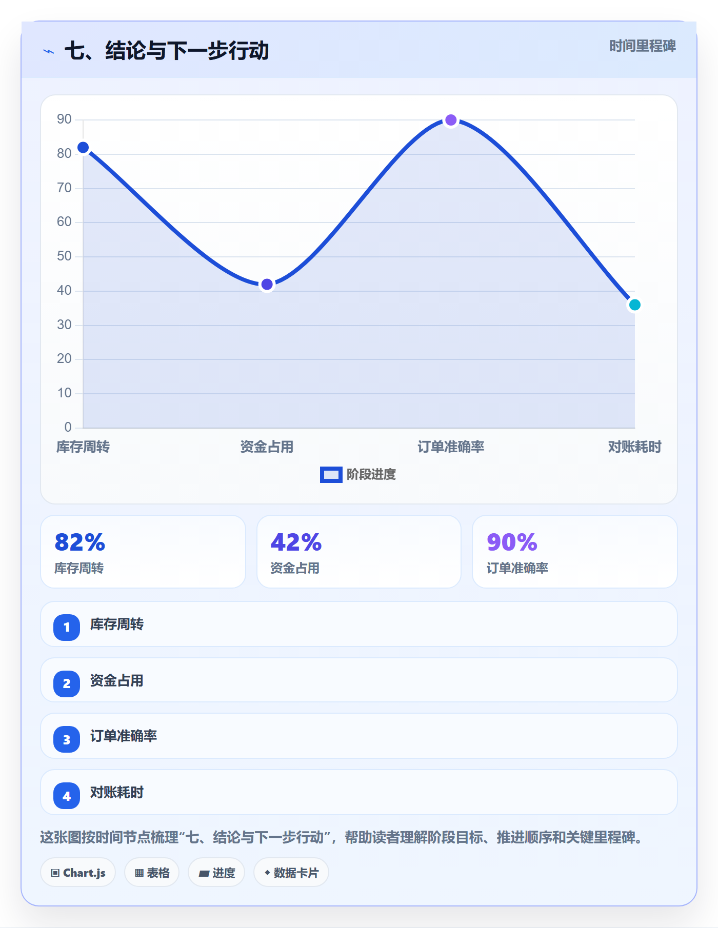 七、结论与下一步行动