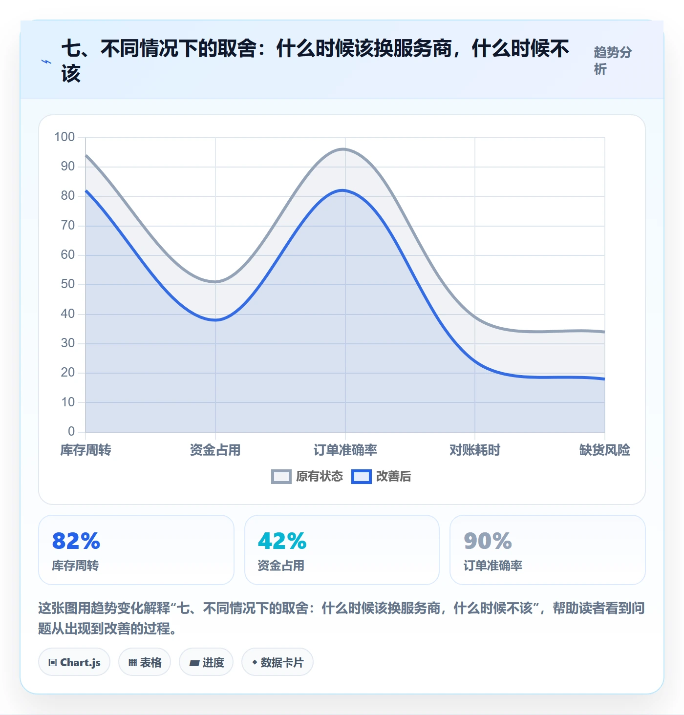 七、不同情况下的取舍：什么时候该换服务商，什么时候不该