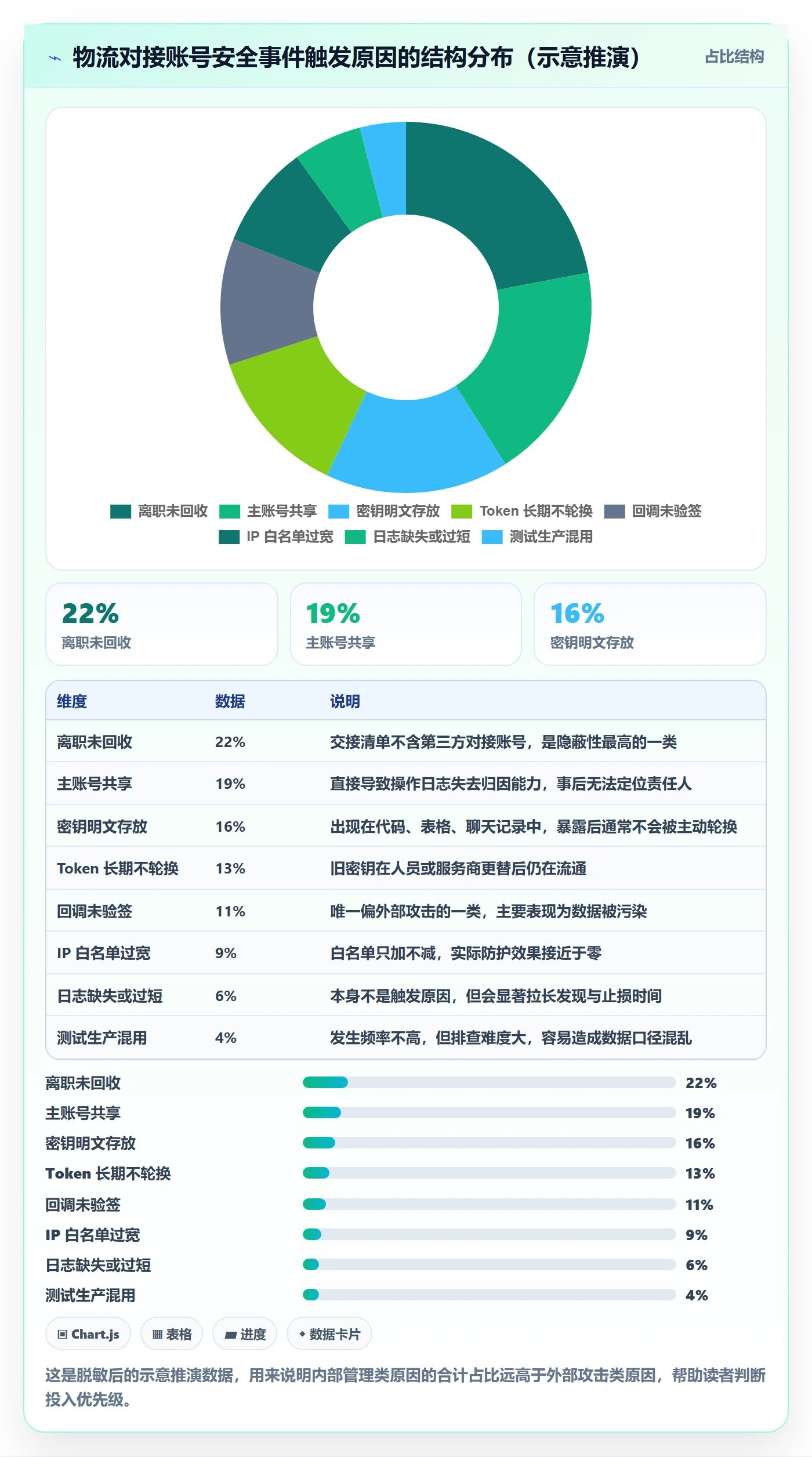 erp跨境电商基础课：物流对接相关的账号安全一次讲透