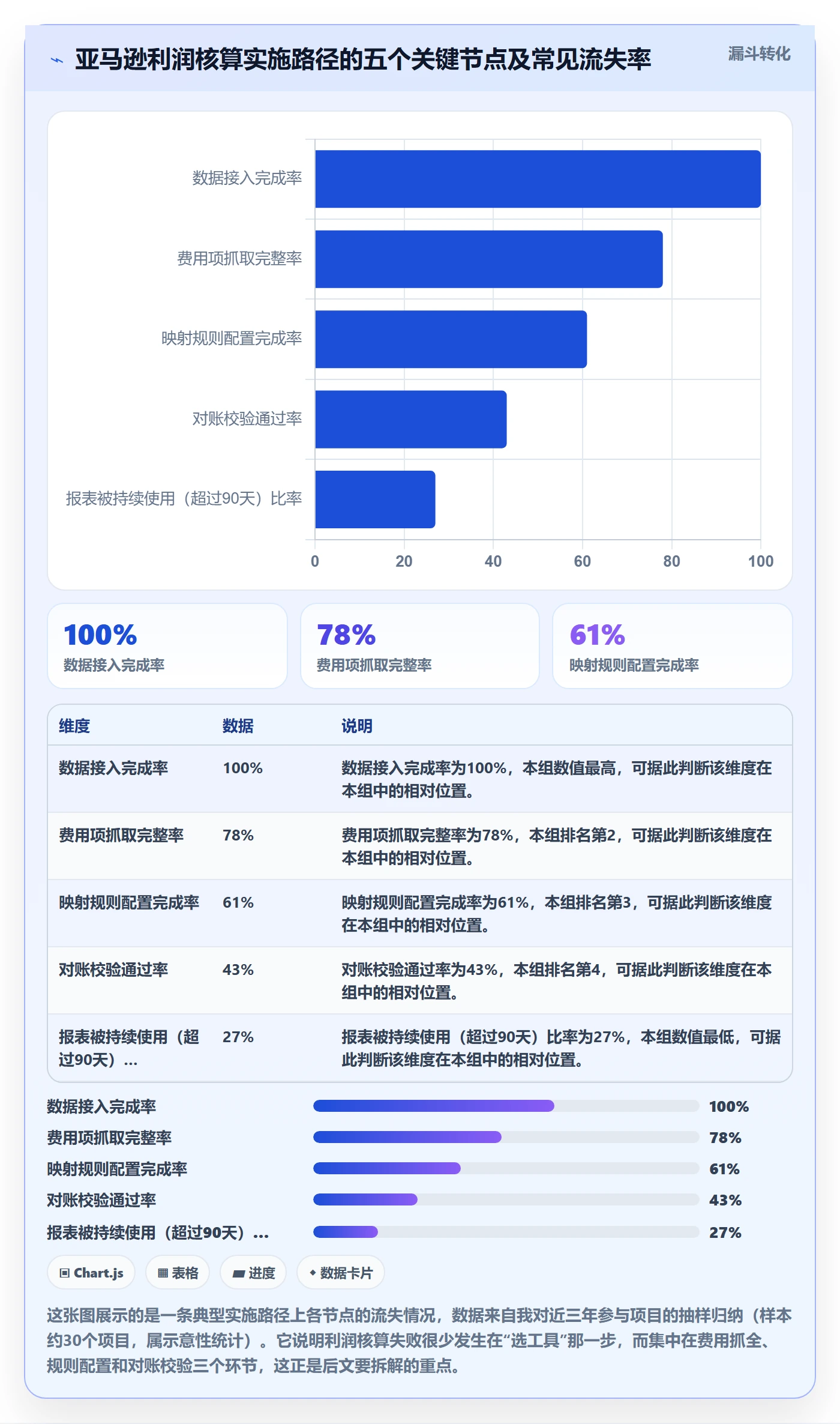亚马逊软件实施路径：利润核算如何完成工具对比