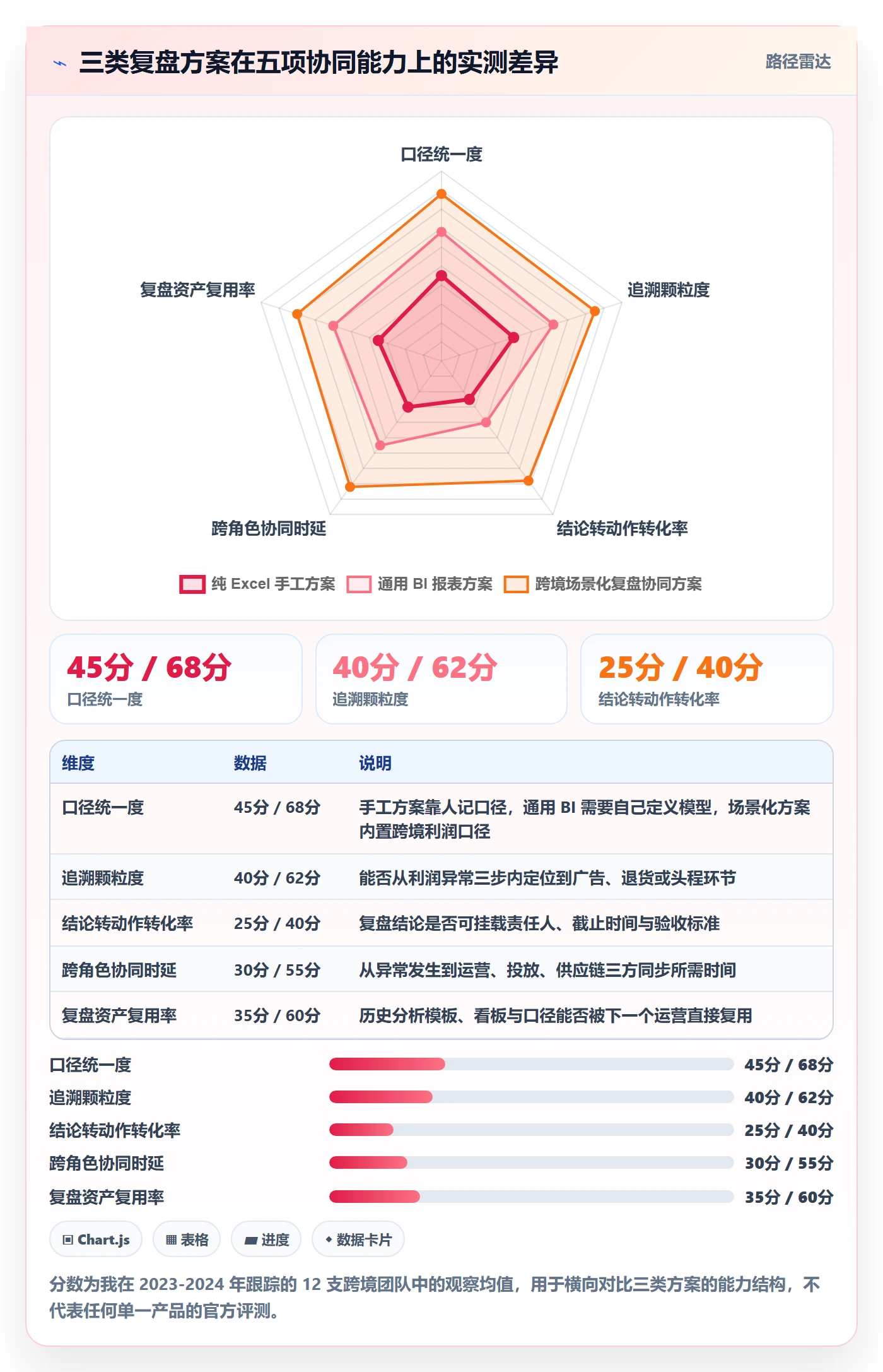 跨境电商运营怎么选?数据复盘相关的团队协同判断标准