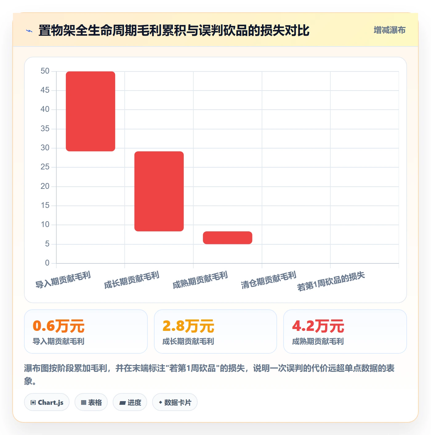 商品分析管理模板：围绕生命周期开展精细化运营
