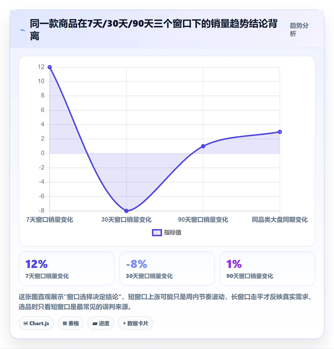 商品分析选择标准：销量趋势维度如何评估选品策略