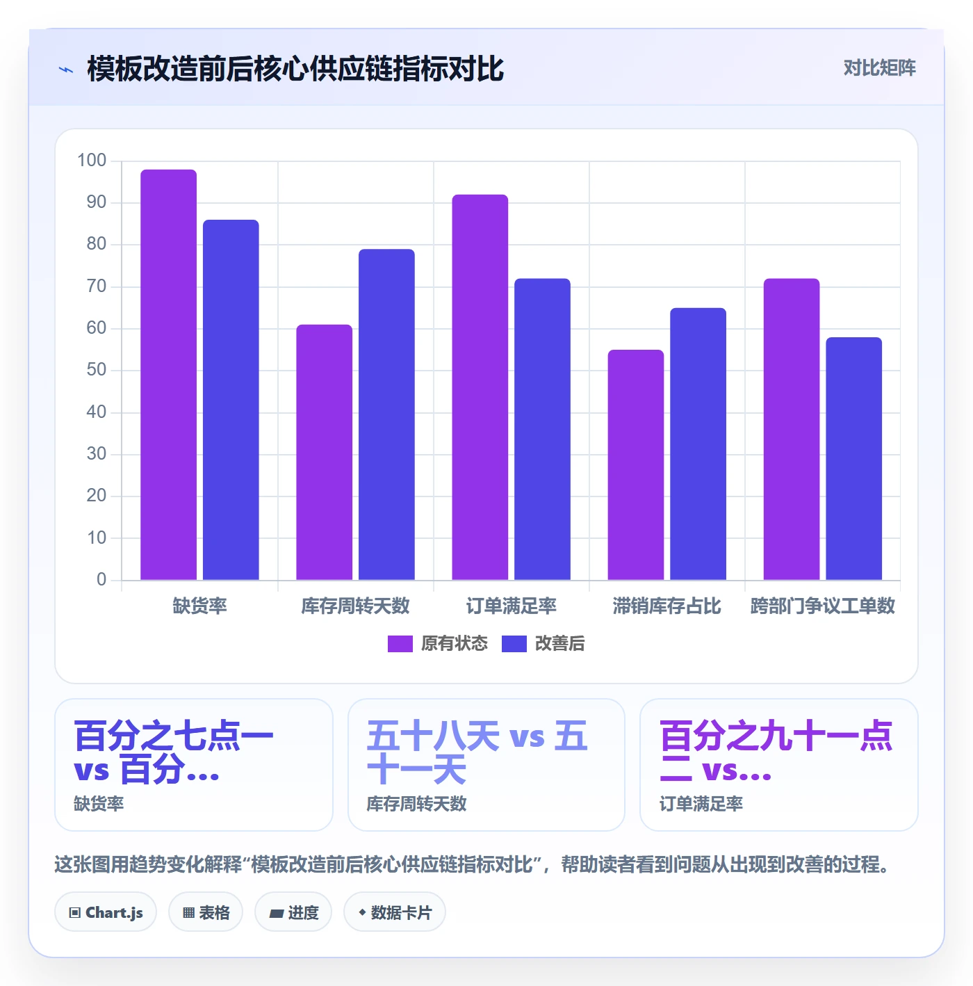 商品分析管理模板：围绕竞争强度开展供应链协同