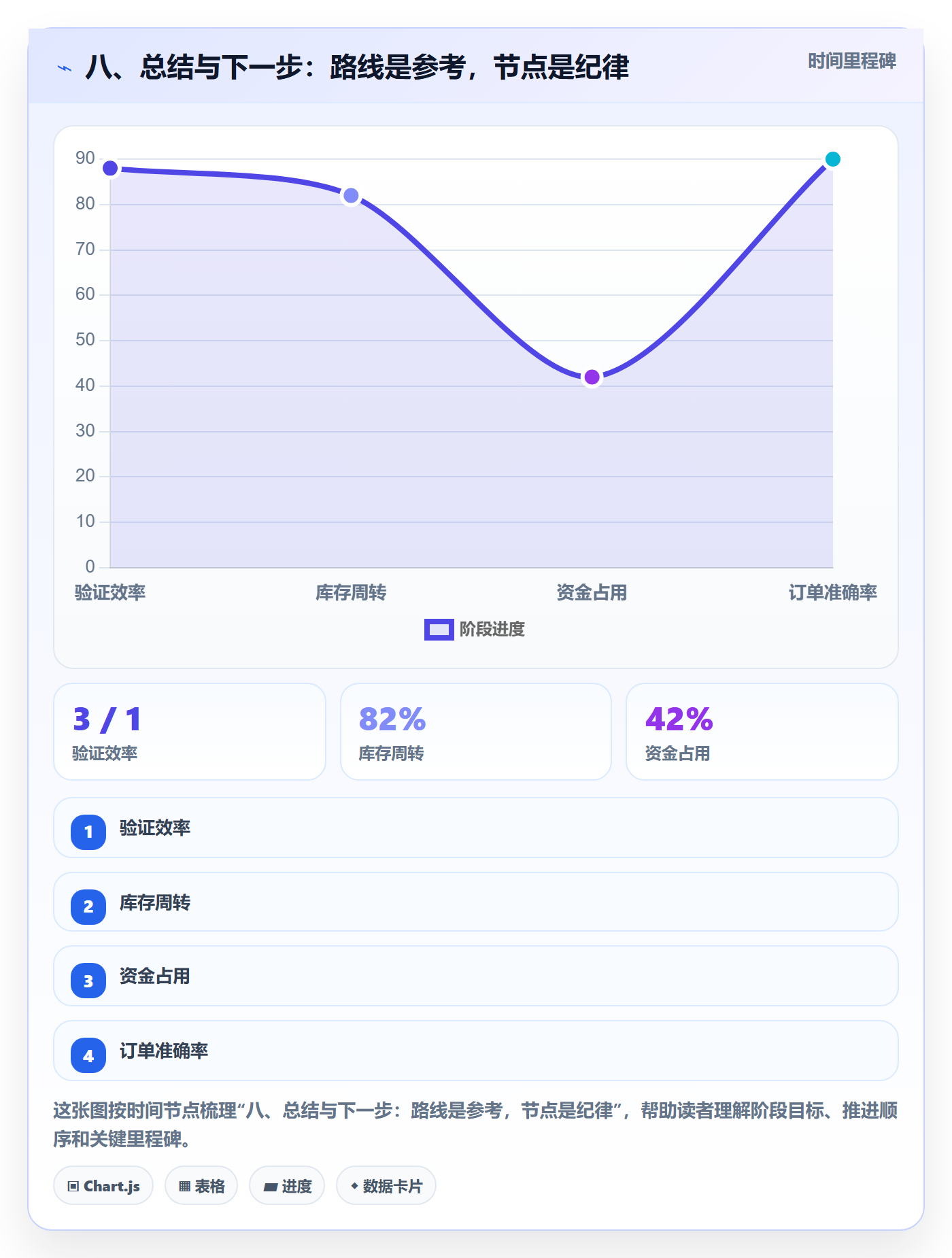 八、总结与下一步：路线是参考，节点是纪律