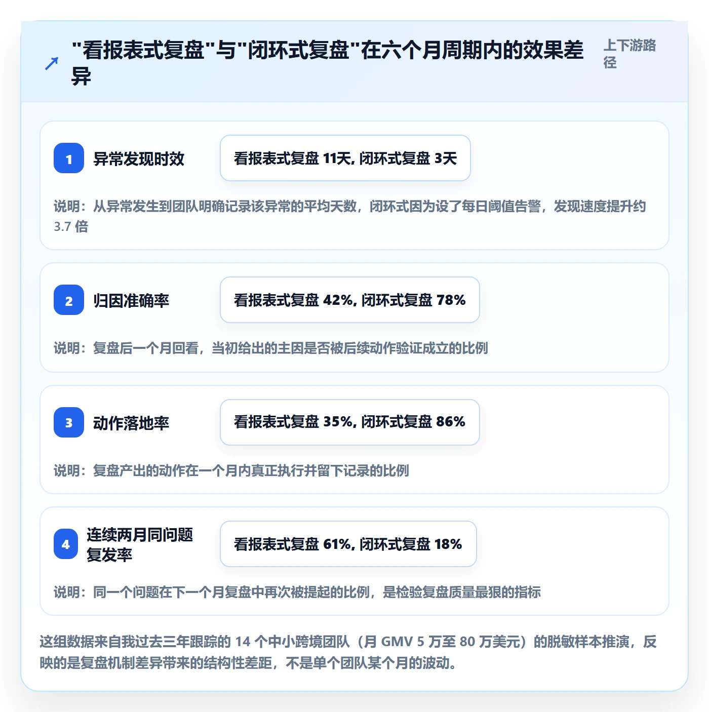 跨境电商运营操作手册：数据复盘对应的案例拆解步骤