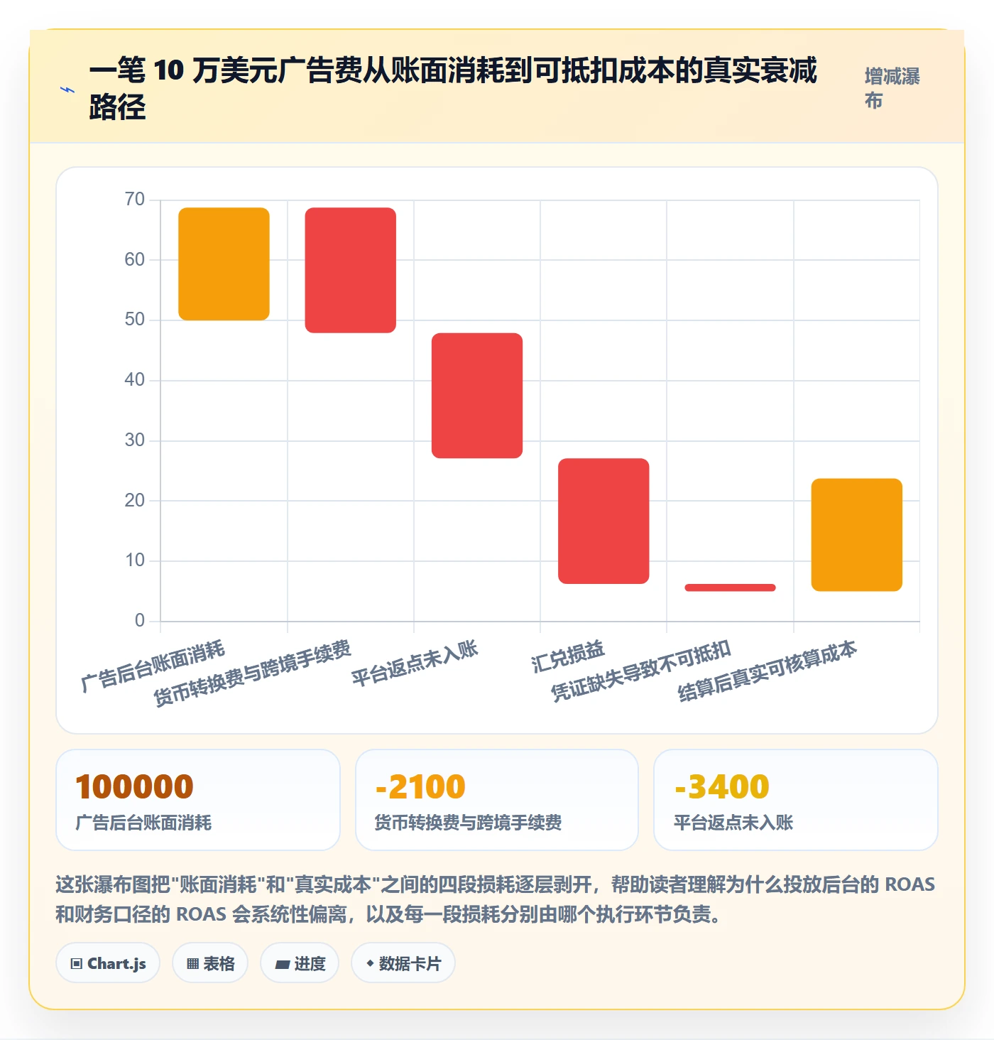 跨境电商运营执行标准：广告投放环节如何体现支付结算