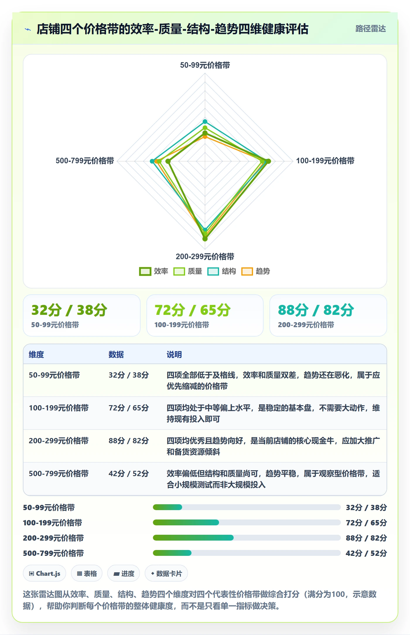 商品分析检查方法：通过价格带评估效率提升质量