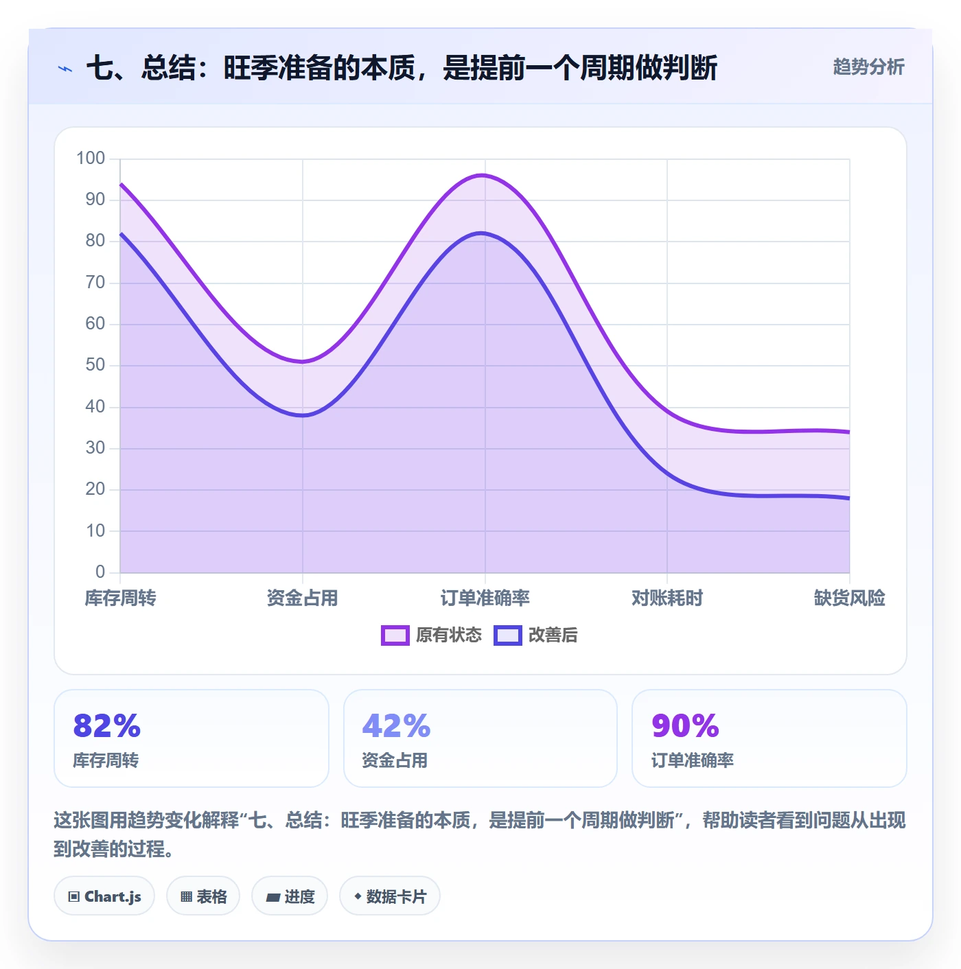 七、总结：旺季准备的本质，是提前一个周期做判断