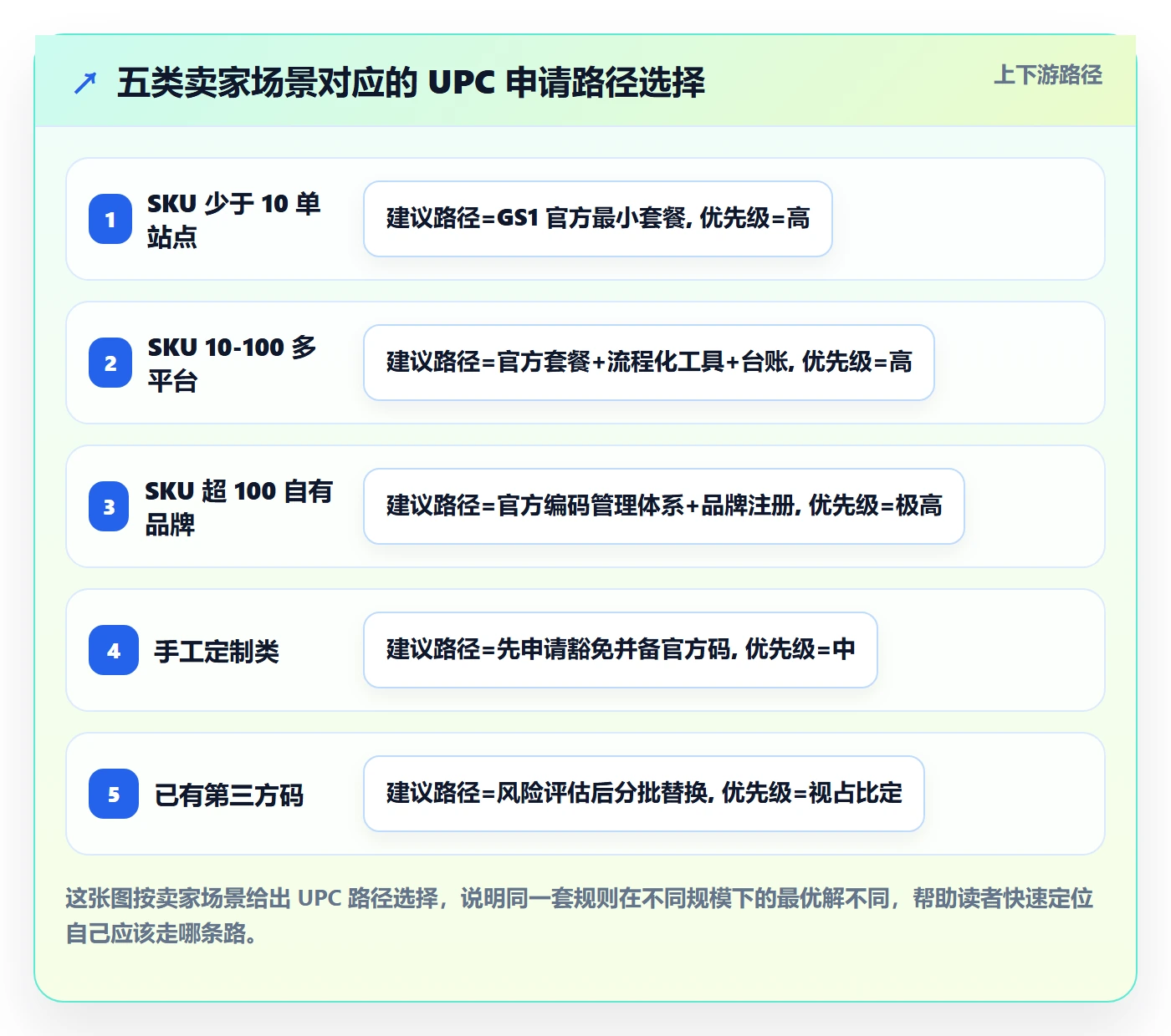 UPC码从0到1:代码申请的平台规则与操作要点
