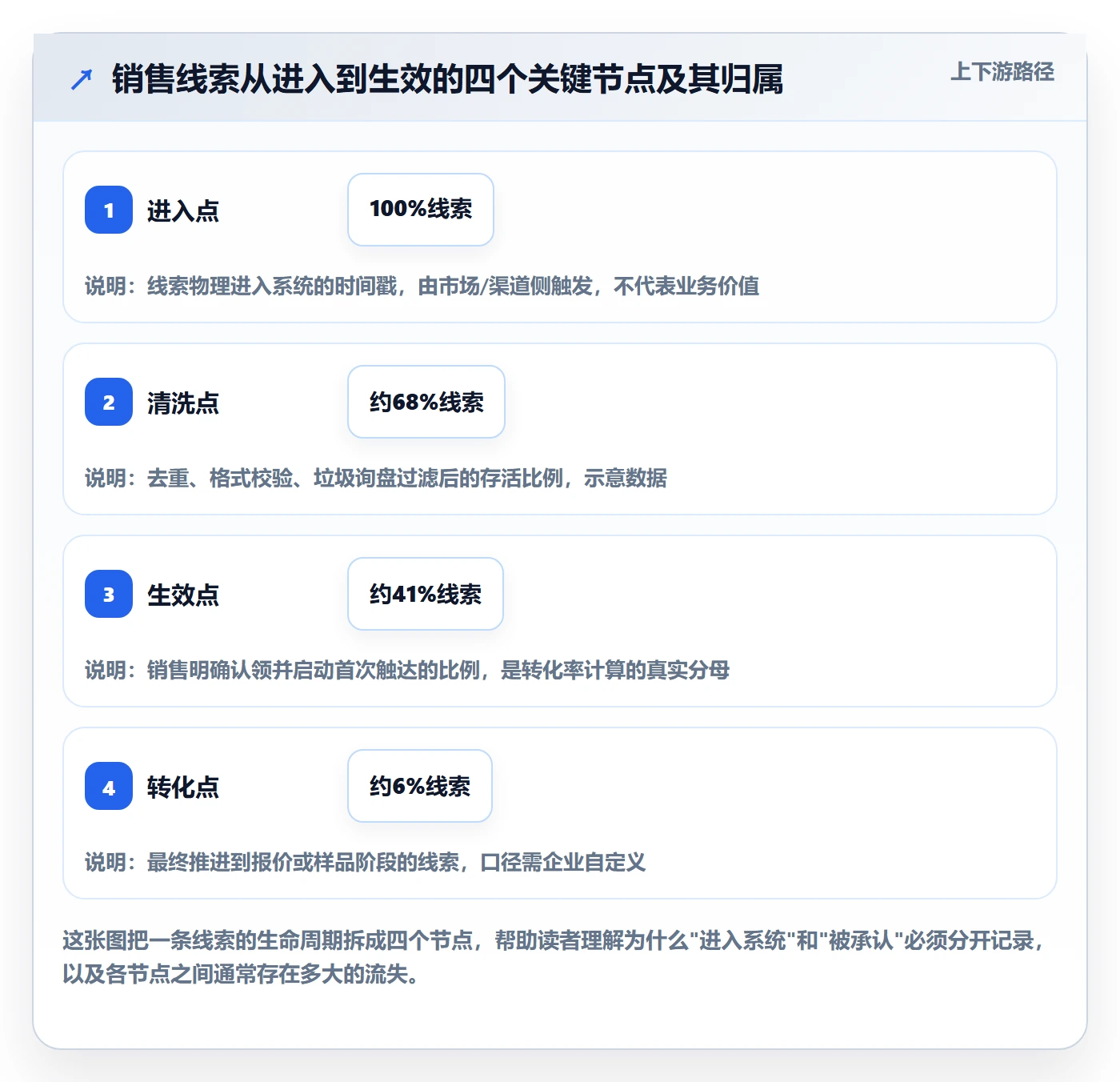 外贸数据分析平台流程设计：销售线索从哪里开始