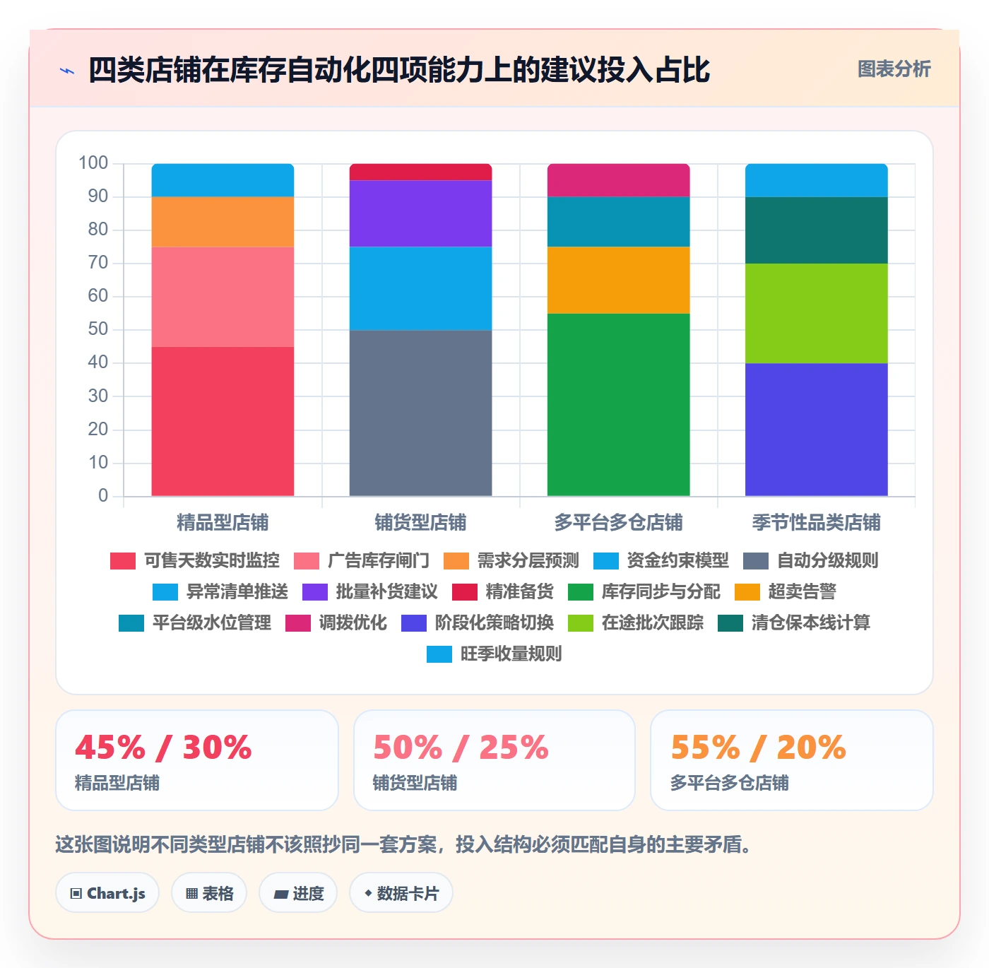 跨境电商运营运营框架：把库存计划纳入自动化方案