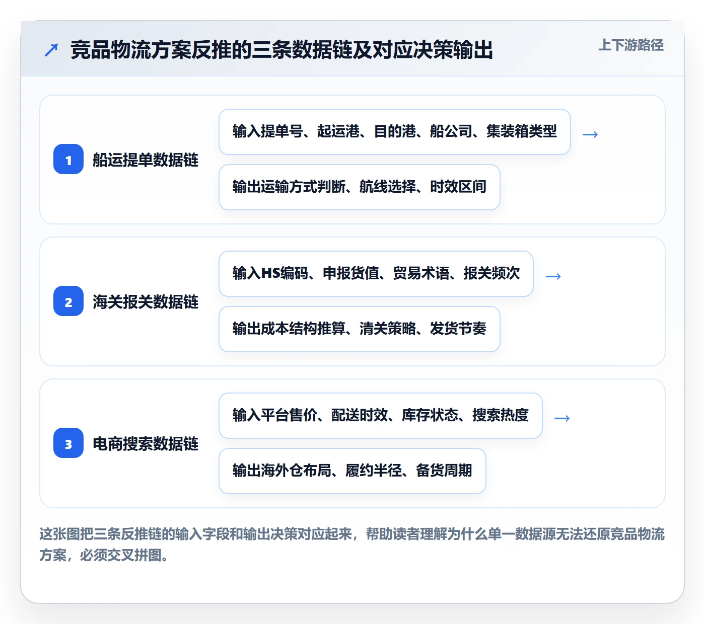 外贸数据分析平台实用方法：围绕竞争对手建立物流方案