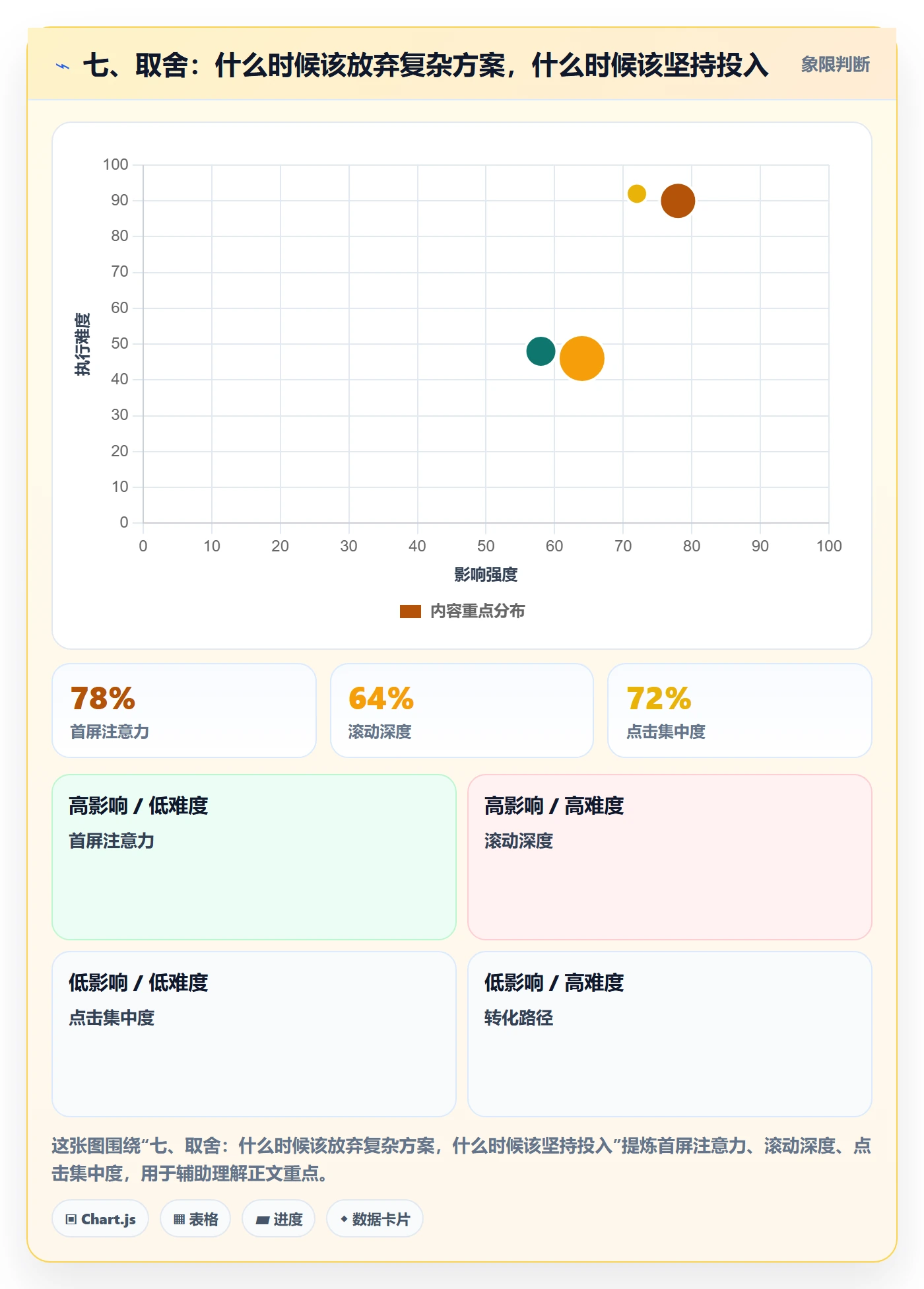 七、取舍：什么时候该放弃复杂方案，什么时候该坚持投入