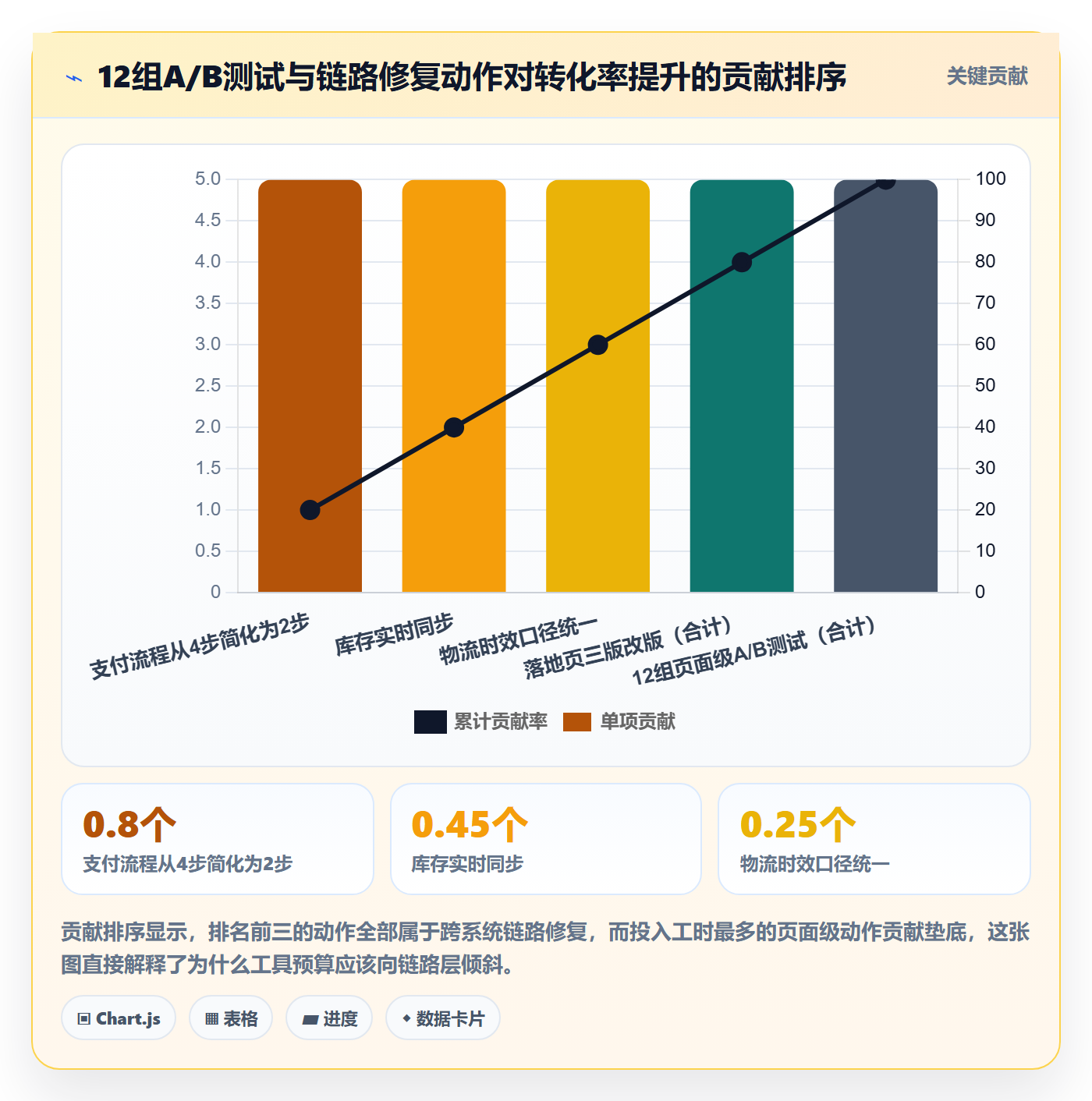 跨境电商运营使用技巧：转化优化对应的工具对比方法