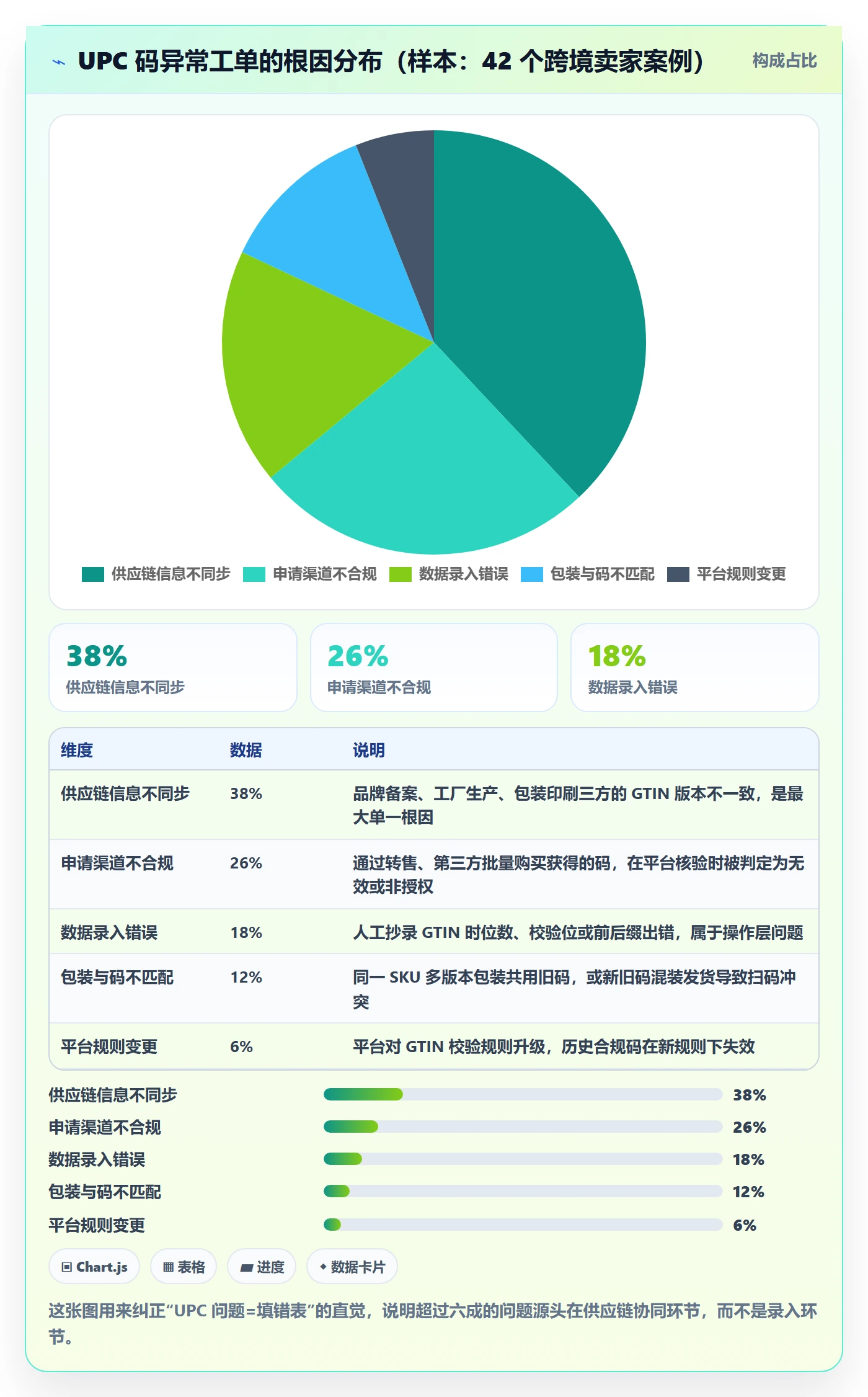UPC码问题诊断：代码申请如何用供应链协同改进