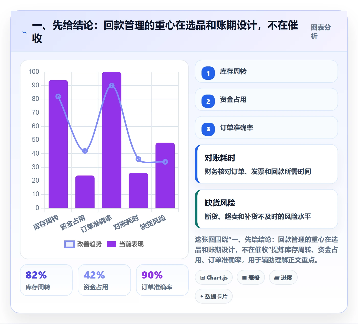 一、先给结论：回款管理的重心在选品和账期设计，不在催收
