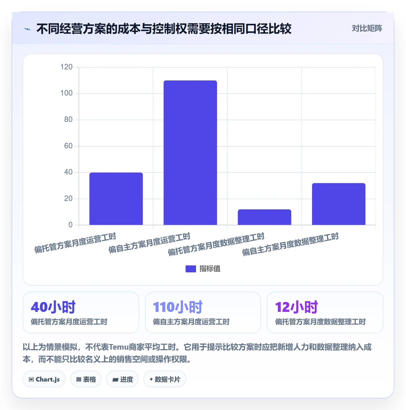 temu建设路线：从全托管模式到平台规则分几步