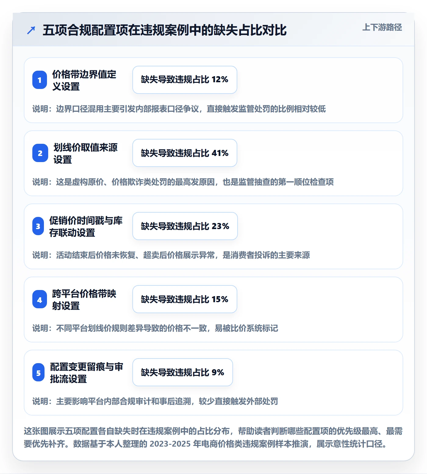 商品分析配置指南：价格带需要哪些合规管理设置