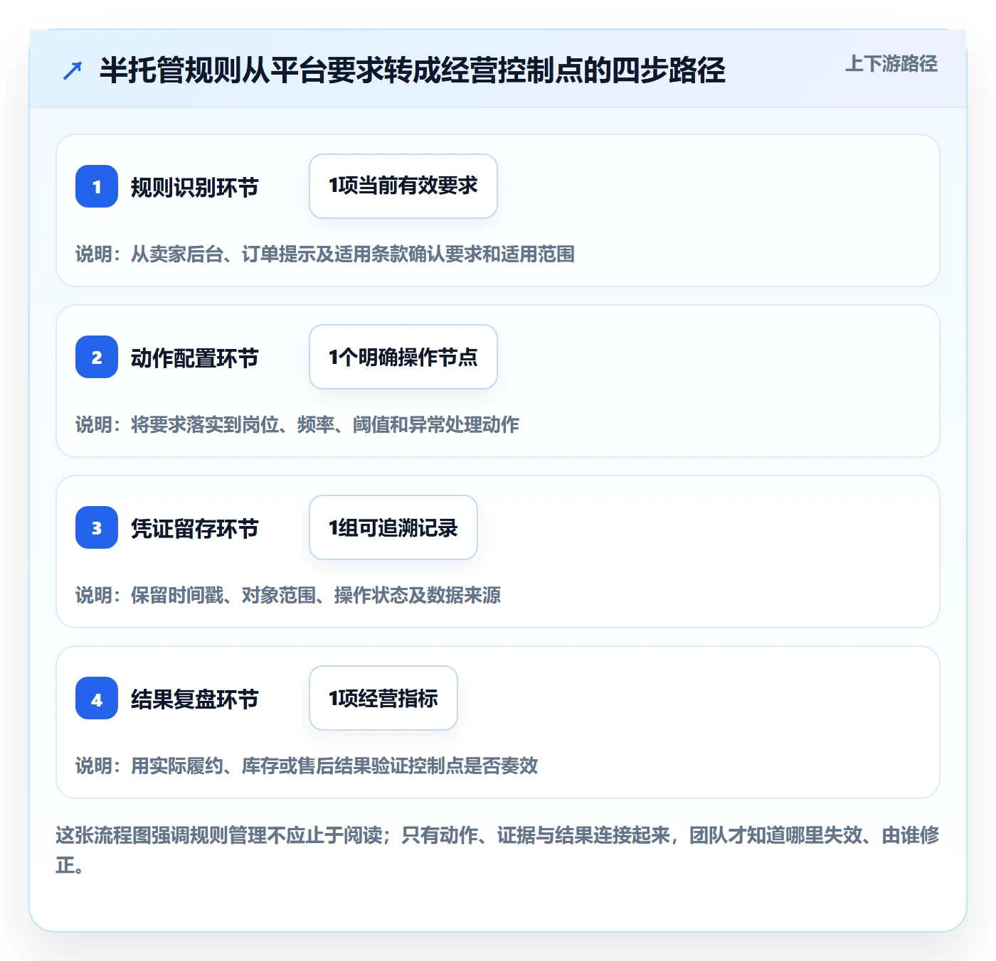 temu实践指南：半托管模式的平台规则怎样更有效
