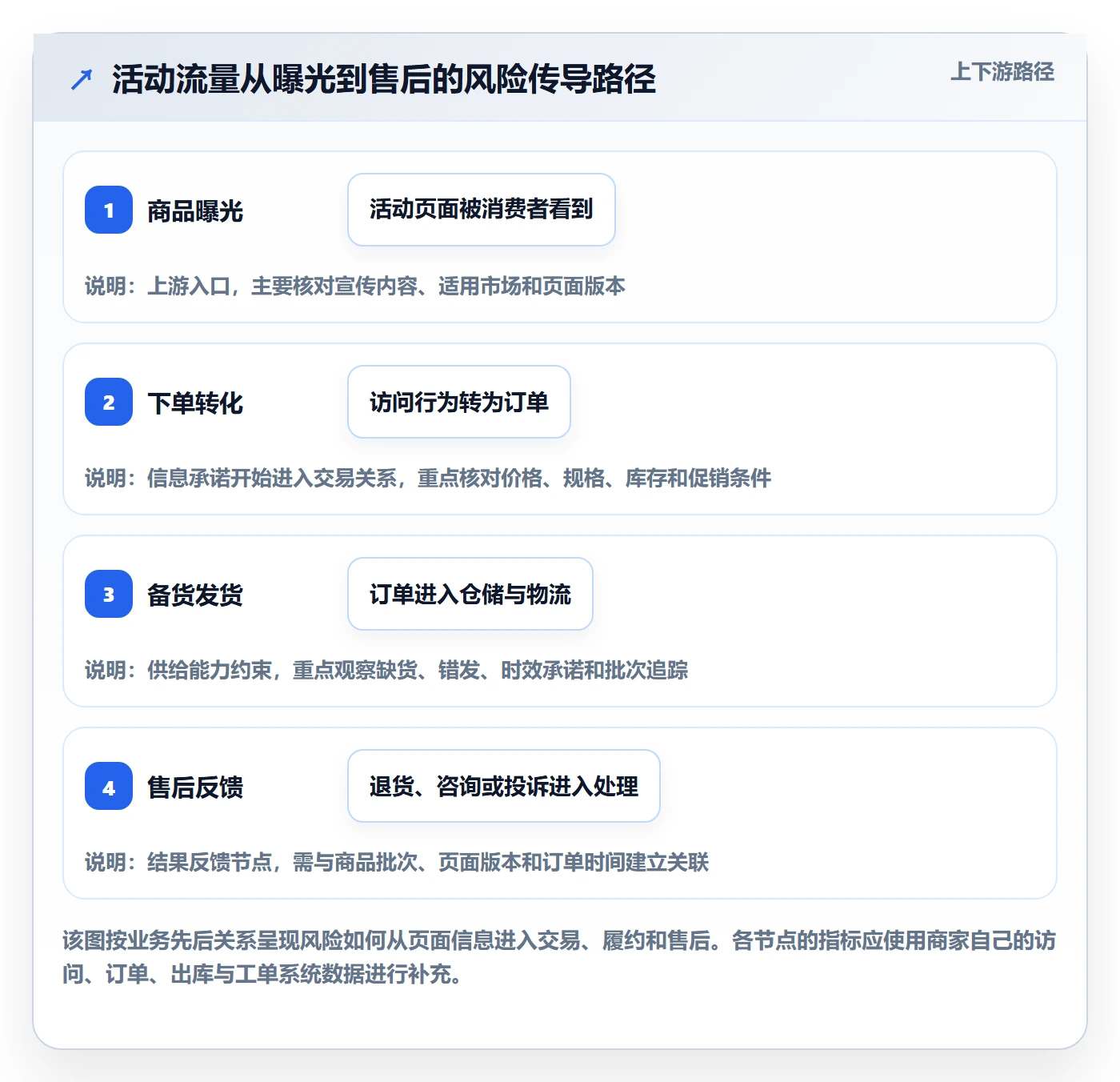 temu业务拆解：活动流量为什么影响合规管理