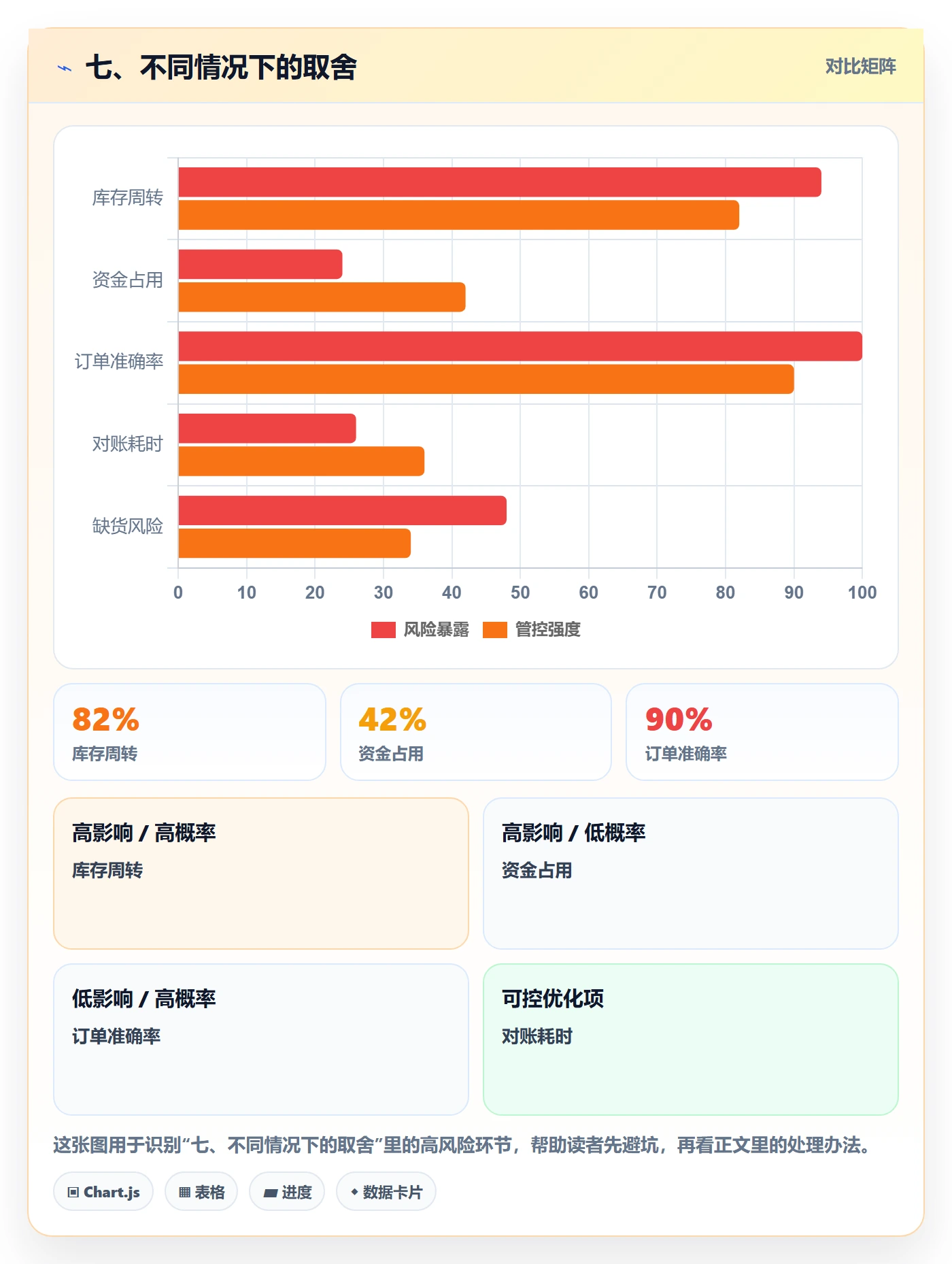 七、不同情况下的取舍