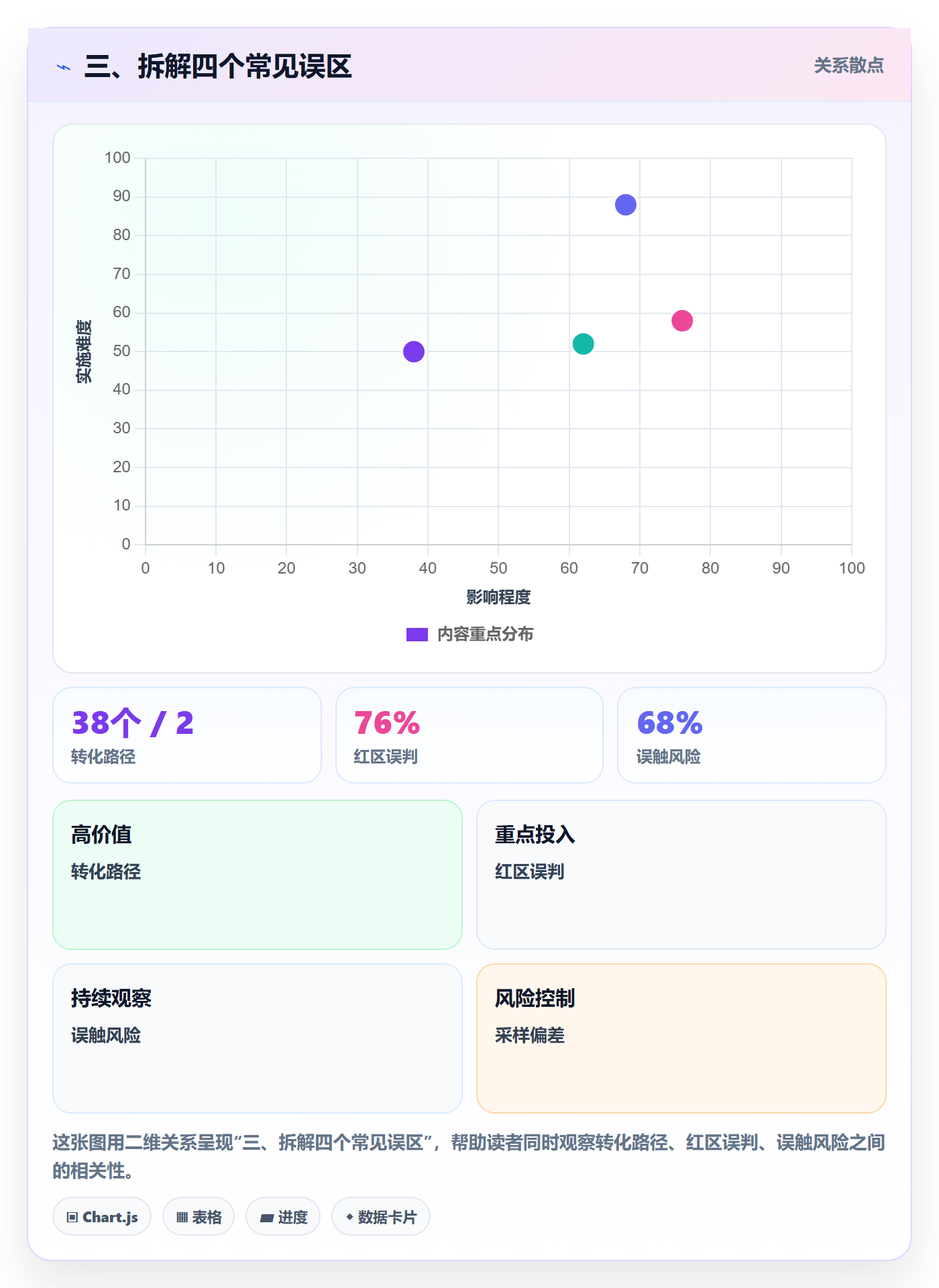 三、拆解四个常见误区