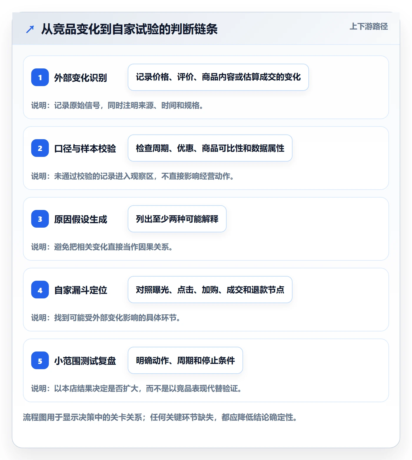 电商数据查询网站进阶课：围绕竞品数据完善精细化运营