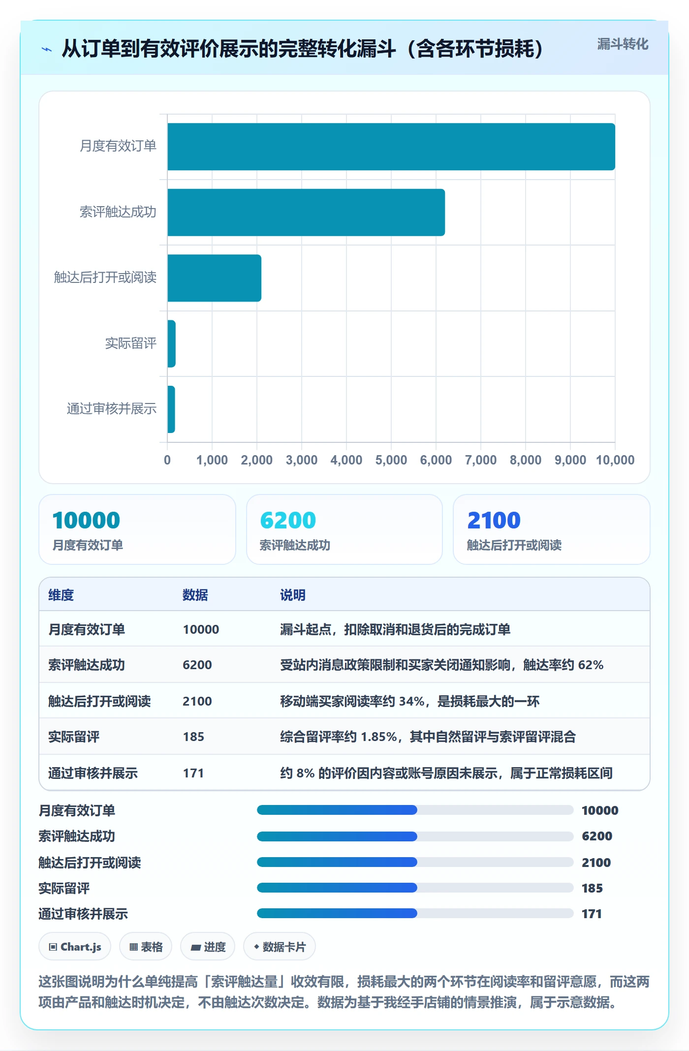 亚马逊软件实用方法:围绕评价管理建立年度规划
